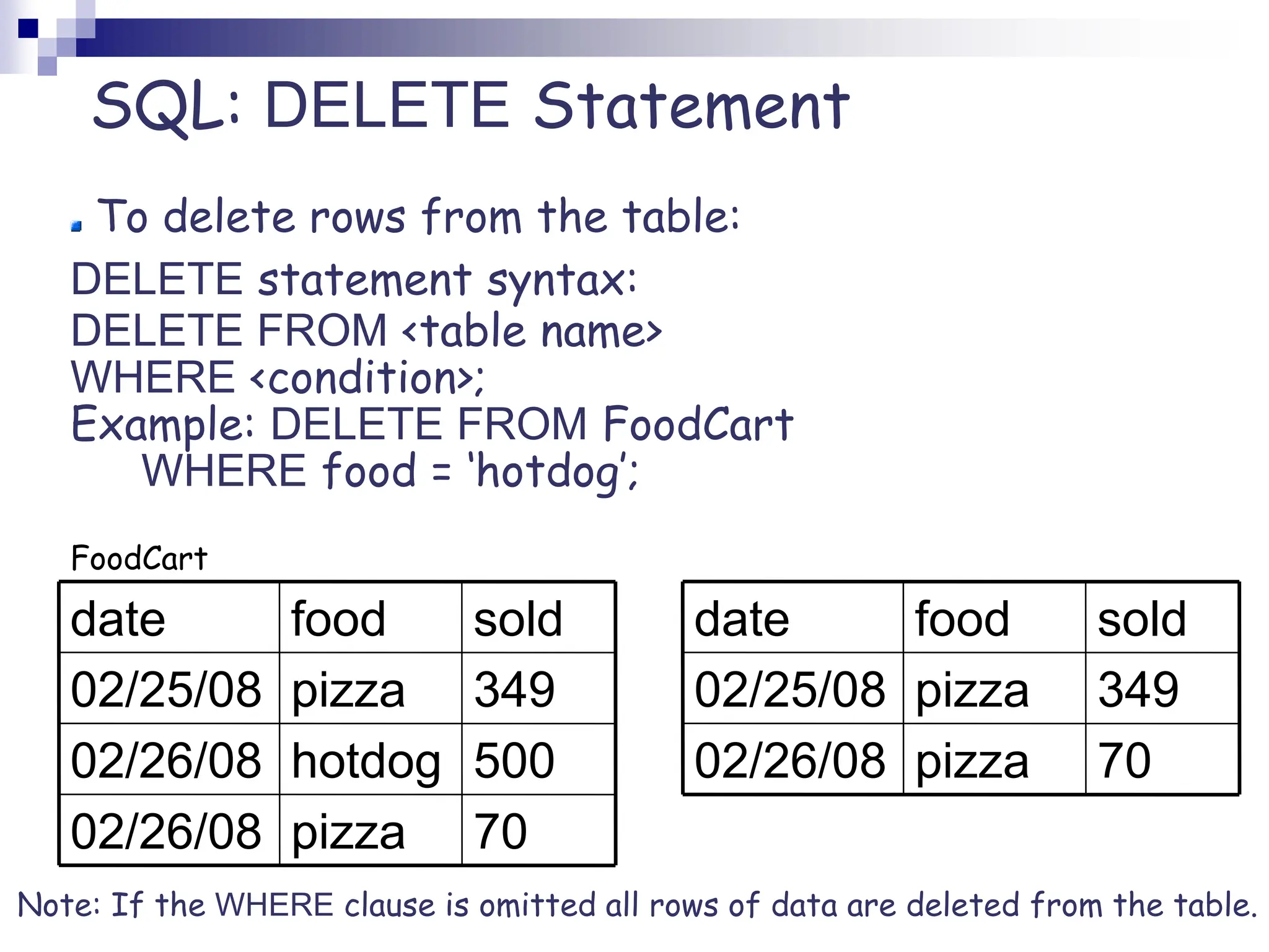 SQL: DELETE Statement
To delete rows from the table:
DELETE statement syntax:
DELETE FROM <table name>
WHERE <condition>;
Example: DELETE FROM FoodCart
WHERE food = ‘hotdog’;
FoodCart
Note: If the WHERE clause is omitted all rows of data are deleted from the table.
70
pizza
02/26/08
500
hotdog
02/26/08
349
pizza
02/25/08
sold
food
date
70
pizza
02/26/08
349
pizza
02/25/08
sold
food
date
 