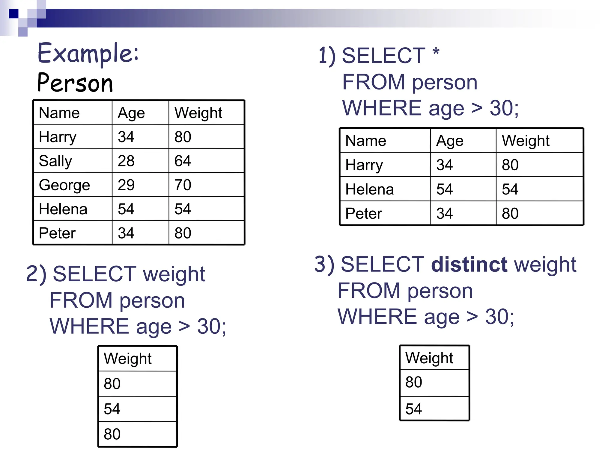 Example:
Person
80
34
Peter
54
54
Helena
70
29
George
64
28
Sally
80
34
Harry
Weight
Age
Name
80
34
Peter
54
54
Helena
80
34
Harry
Weight
Age
Name
80
54
80
Weight
1) SELECT *
FROM person
WHERE age > 30;
2) SELECT weight
FROM person
WHERE age > 30;
3) SELECT distinct weight
FROM person
WHERE age > 30;
54
80
Weight
 