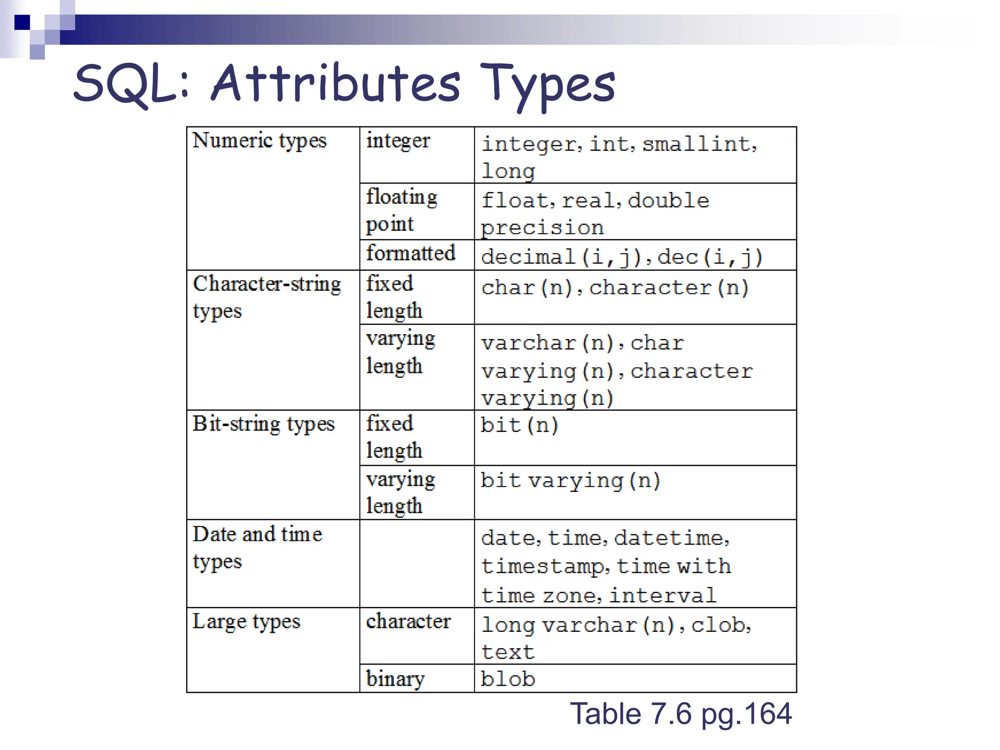 SQL: Attributes Types
Table 7.6 pg.164
 