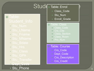    Table: Enrol
                          Class_Code
                          Stu_Num
 Table:
                          Enroll_Grade
 Student_Info
                        Table: Class
  •   Stu_Num               Class_Code
  •   Stu_LName             Crs_Cde
  •   Stu_Fname             Class_Section
                            Class_Room
  •   Stu_MName             Pro_Num
  •   Stu_Bdate
  •   Stu_Hrs           Table: Course
  •   Stu_Class           Crs_Code
                          Dept_Code
  •   Stu_GPA
                          Crs_Description
  •   Stu_Transfer        Crs_Credit
  •   Dept_Code
  •   Stu_Phone                              9
 