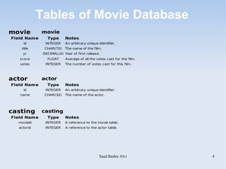 Tables of Movie Database
movie        movie
Field Name     Type      Notes
     id       INTEGER    An arbitrary unique identifier.
    title     CHAR(70)   The name of the film.
    yr       DECIMAL(4) Year of first release.
   score       FLOAT     Average of all the votes cast for the film.
   votes      INTEGER    The number of votes cast for this film.



actor        actor
Field Name     Type      Notes
     id       INTEGER    An arbitrary unique identifier.
   name       CHAR(30)   The name of the actor.




casting      casting
Field Name     Type      Notes
  movieid     INTEGER    A reference to the movie table.
  actorid     INTEGER    A reference to the actor table.




                                              Saad Bashir Alvi         4
 