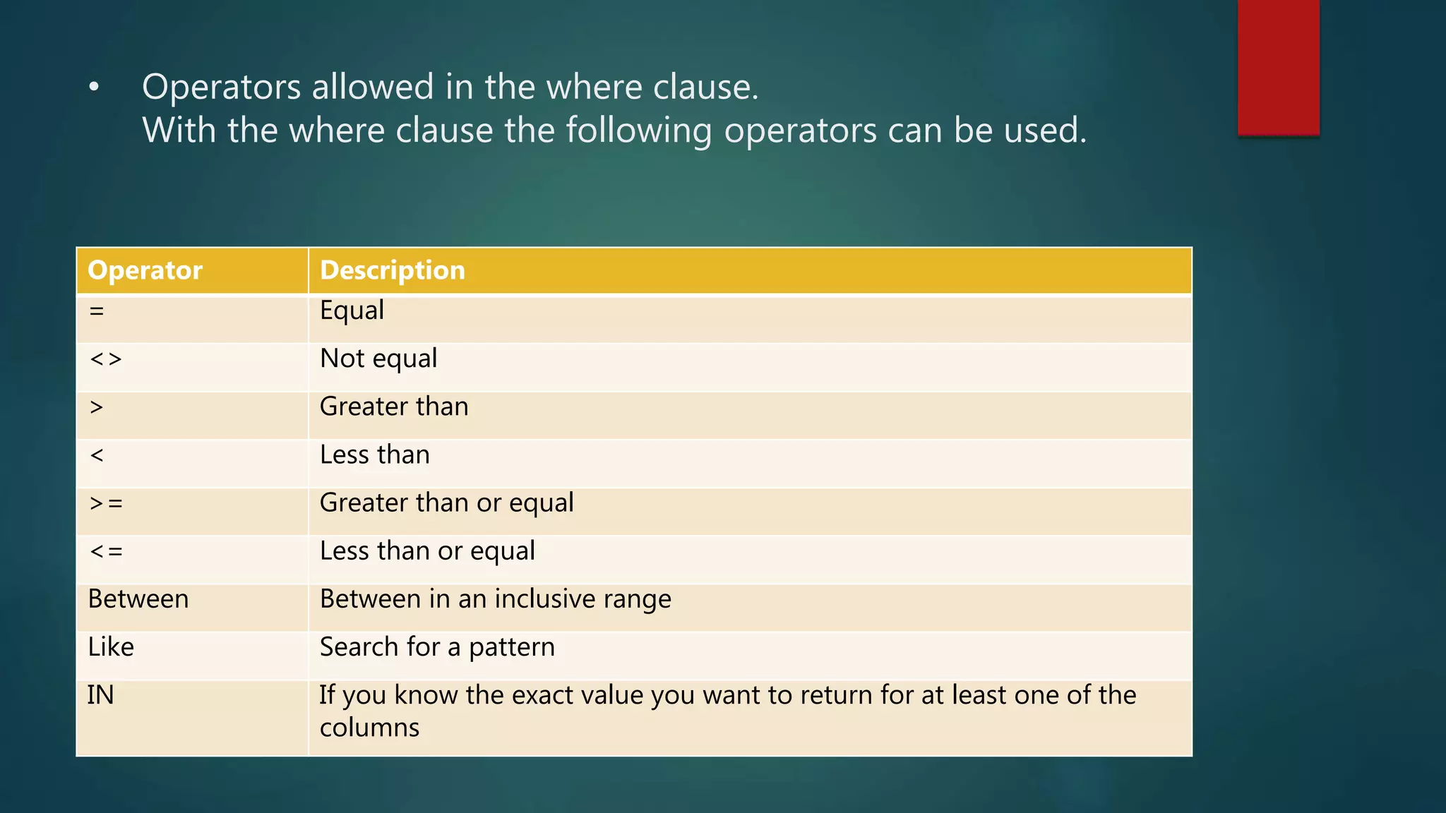 • Operators allowed in the where clause.
With the where clause the following operators can be used.
Operator Description
= Equal
<> Not equal
> Greater than
< Less than
>= Greater than or equal
<= Less than or equal
Between Between in an inclusive range
Like Search for a pattern
IN If you know the exact value you want to return for at least one of the
columns
 