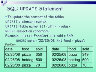 SQL: UPDATE Statement
To update the content of the table:
UPDATE statement syntax:
UPDATE <table name> SET <attr> = <value>
WHERE <selection condition>;
Example: UPDATE FoodCart SET sold = 349
WHERE date = ’02/25/08’ AND food = ‘pizza’;
FoodCart
70pizza02/26/08
500hotdog02/26/08
350pizza02/25/08
soldfooddate
70pizza02/26/08
500hotdog02/26/08
349pizza02/25/08
soldfooddate
 