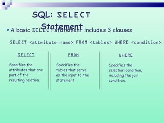 SQL: SELECT
StatementA basic SELECT statement includes 3 clauses
SELECT <attribute name> FROM <tables> WHERE <condition>
SELECT
Specifies the
attributes that are
part of the
resulting relation
FROM
Specifies the
tables that serve
as the input to the
statement
WHERE
Specifies the
selection condition,
including the join
condition.
 