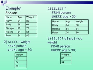 Example:
Person
8034Peter
5454Helena
7029George
6428Sally
8034Harry
WeightAgeName
8034Peter
5454Helena
8034Harry
WeightAgeName
80
54
80
Weight
1) SELECT *
FROM person
WHERE age > 30;
2) SELECT weight
FROM person
WHERE age > 30;
3) SELECT distinct
weight
FROM person
WHERE age > 30;
54
80
Weight
 
