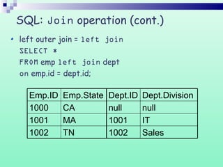 SQL: Join operation (cont.)
IT1001
Sales1002
nullnull
Dept.DivisionDept.ID
CA1000
TN1002
MA1001
Emp.StateEmp.ID
left outer join = left join
SELECT *
FROM emp left join dept
on emp.id = dept.id;
 
