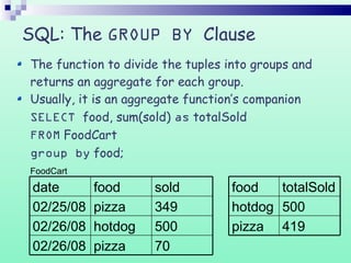 SQL: The GROUP BY Clause
The function to divide the tuples into groups and
returns an aggregate for each group.
Usually, it is an aggregate function’s companion
SELECT food, sum(sold) as totalSold
FROM FoodCart
group by food;
FoodCart
419pizza
500hotdog
totalSoldfood
70pizza02/26/08
500hotdog02/26/08
349pizza02/25/08
soldfooddate
 