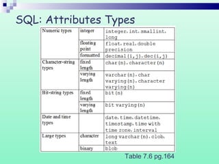 SQL: Attributes Types
Table 7.6 pg.164
 