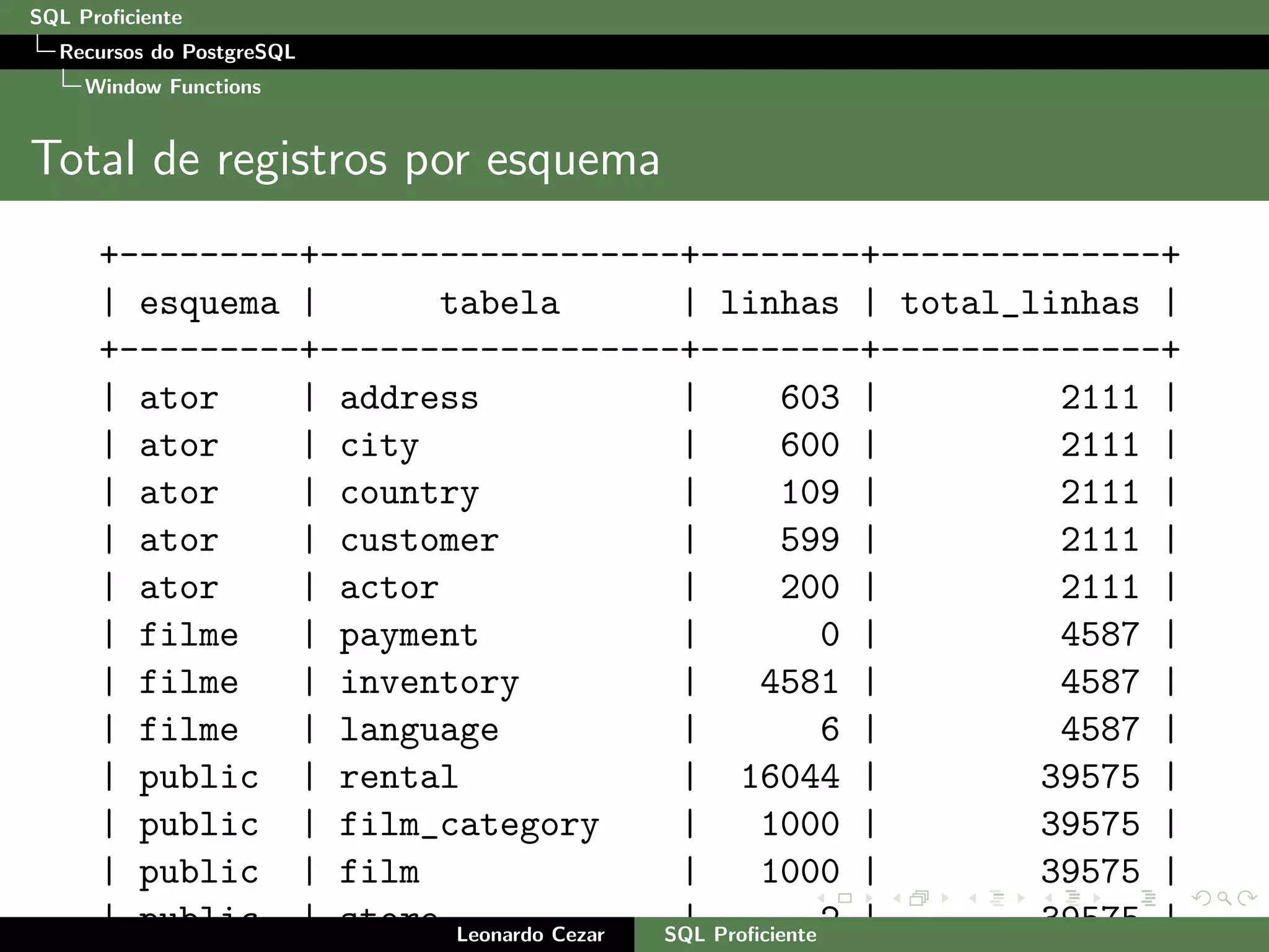 SQL Proﬁciente
Recursos do PostgreSQL
Window Functions
Total de registros por esquema
+---------+------------------+--------+--------------+
| esquema | tabela | linhas | total_linhas |
+---------+------------------+--------+--------------+
| ator | address | 603 | 2111 |
| ator | city | 600 | 2111 |
| ator | country | 109 | 2111 |
| ator | customer | 599 | 2111 |
| ator | actor | 200 | 2111 |
| filme | payment | 0 | 4587 |
| filme | inventory | 4581 | 4587 |
| filme | language | 6 | 4587 |
| public | rental | 16044 | 39575 |
| public | film_category | 1000 | 39575 |
| public | film | 1000 | 39575 |
| public | store | 2 | 39575 |Leonardo Cezar SQL Proﬁciente
 