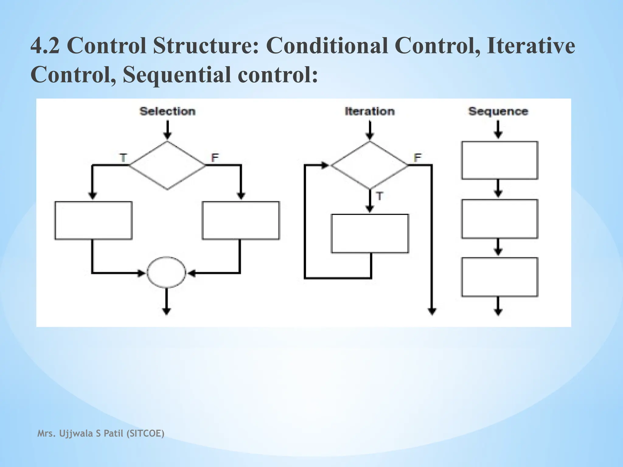 Mrs. Ujjwala S Patil (SITCOE)
4.2 Control Structure: Conditional Control, Iterative
Control, Sequential control:
 
