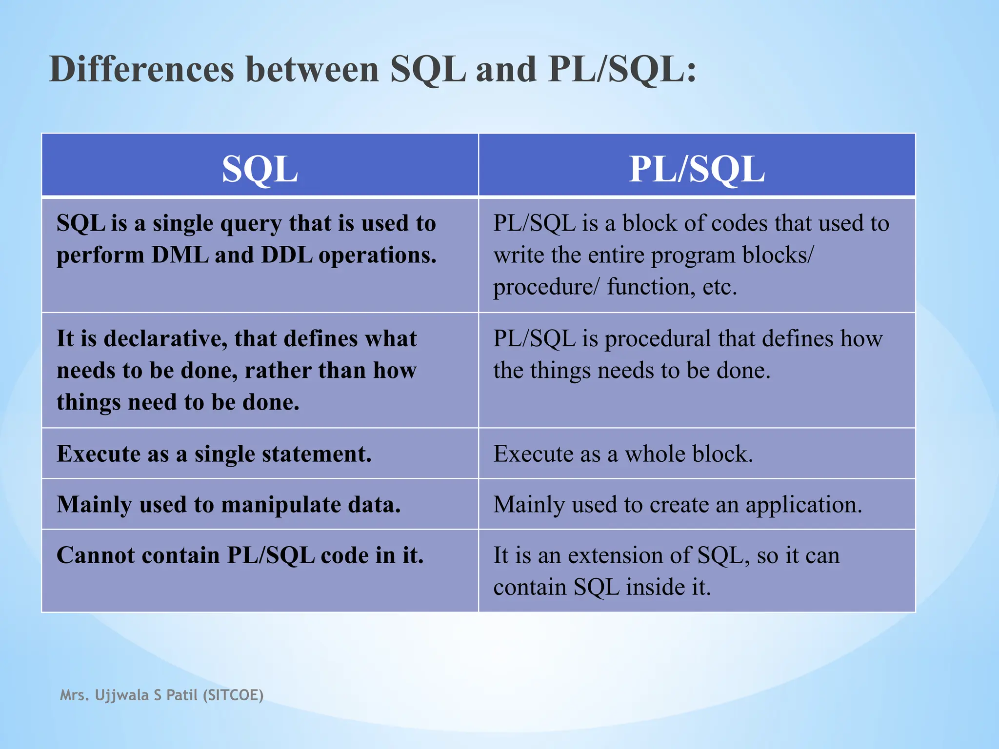 Mrs. Ujjwala S Patil (SITCOE)
Differences between SQL and PL/SQL:
SQL PL/SQL
SQL is a single query that is used to
perform DML and DDL operations.
PL/SQL is a block of codes that used to
write the entire program blocks/
procedure/ function, etc.
It is declarative, that defines what
needs to be done, rather than how
things need to be done.
PL/SQL is procedural that defines how
the things needs to be done.
Execute as a single statement. Execute as a whole block.
Mainly used to manipulate data. Mainly used to create an application.
Cannot contain PL/SQL code in it. It is an extension of SQL, so it can
contain SQL inside it.
 