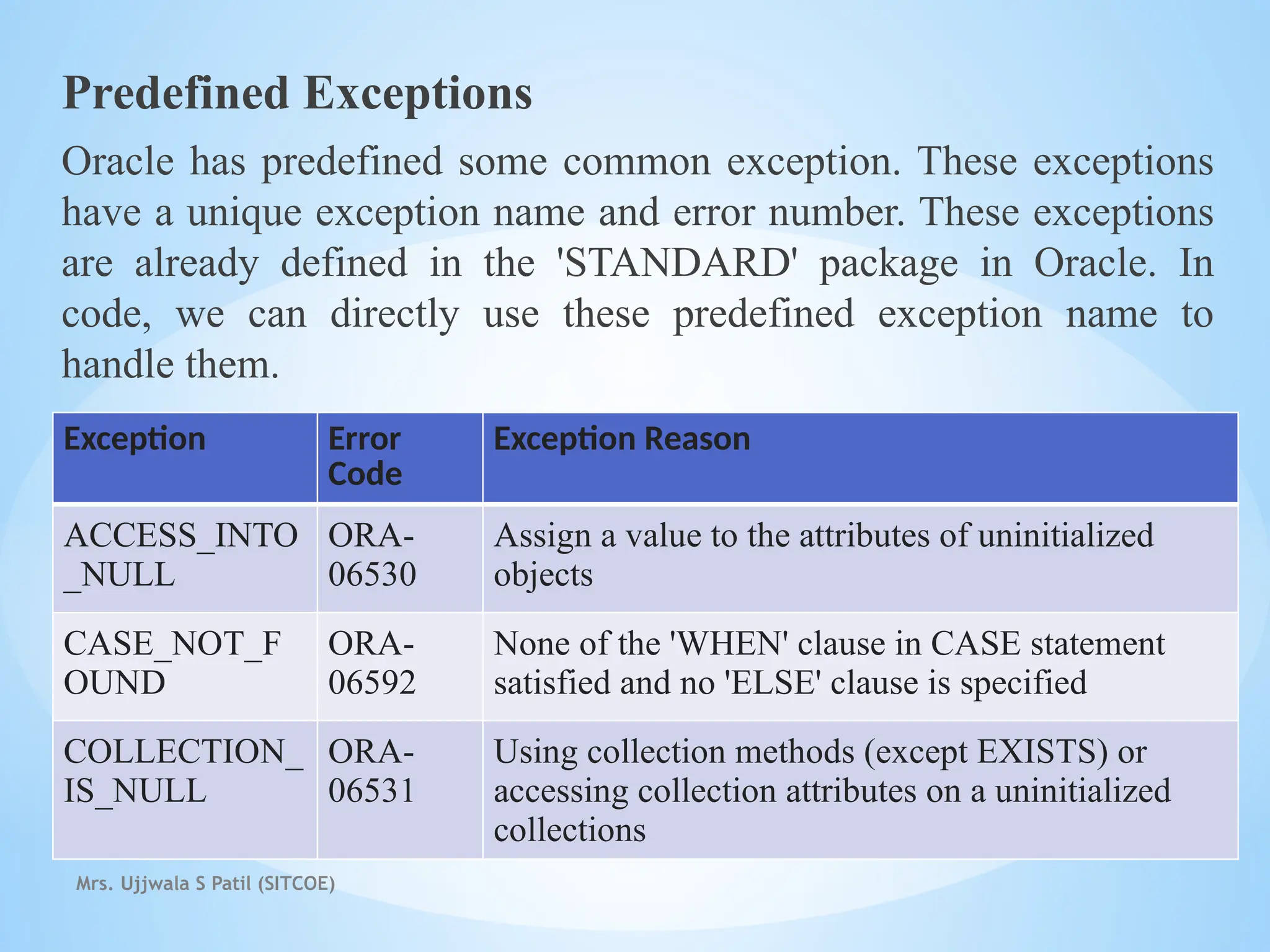 Mrs. Ujjwala S Patil (SITCOE)
Predefined Exceptions
Oracle has predefined some common exception. These exceptions
have a unique exception name and error number. These exceptions
are already defined in the 'STANDARD' package in Oracle. In
code, we can directly use these predefined exception name to
handle them.
Exception Error
Code
Exception Reason
ACCESS_INTO
_NULL
ORA-
06530
Assign a value to the attributes of uninitialized
objects
CASE_NOT_F
OUND
ORA-
06592
None of the 'WHEN' clause in CASE statement
satisfied and no 'ELSE' clause is specified
COLLECTION_
IS_NULL
ORA-
06531
Using collection methods (except EXISTS) or
accessing collection attributes on a uninitialized
collections
 