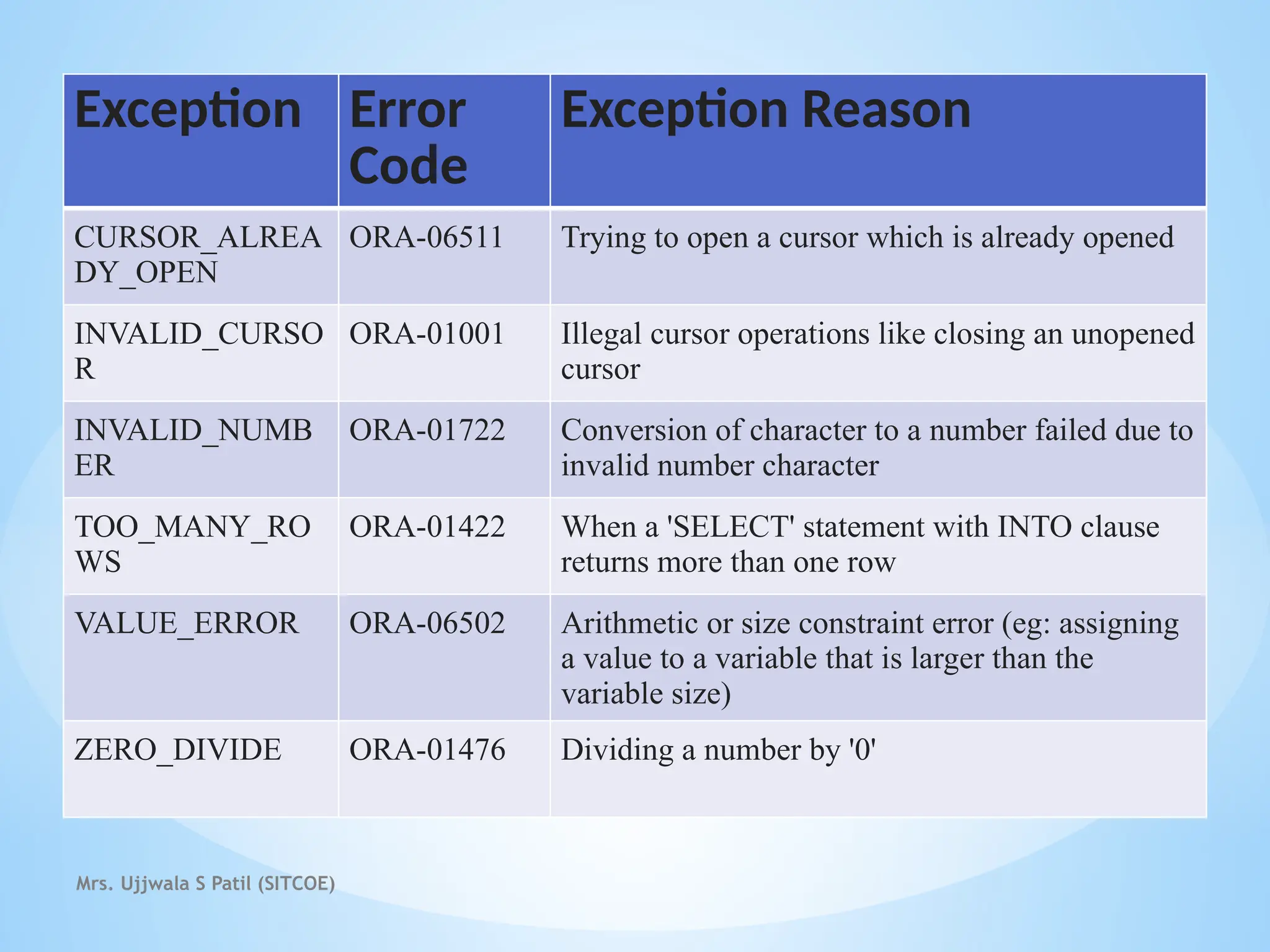 Mrs. Ujjwala S Patil (SITCOE)
Exception Error
Code
Exception Reason
CURSOR_ALREA
DY_OPEN
ORA-06511 Trying to open a cursor which is already opened
INVALID_CURSO
R
ORA-01001 Illegal cursor operations like closing an unopened
cursor
INVALID_NUMB
ER
ORA-01722 Conversion of character to a number failed due to
invalid number character
TOO_MANY_RO
WS
ORA-01422 When a 'SELECT' statement with INTO clause
returns more than one row
VALUE_ERROR ORA-06502 Arithmetic or size constraint error (eg: assigning
a value to a variable that is larger than the
variable size)
ZERO_DIVIDE ORA-01476 Dividing a number by '0'
 