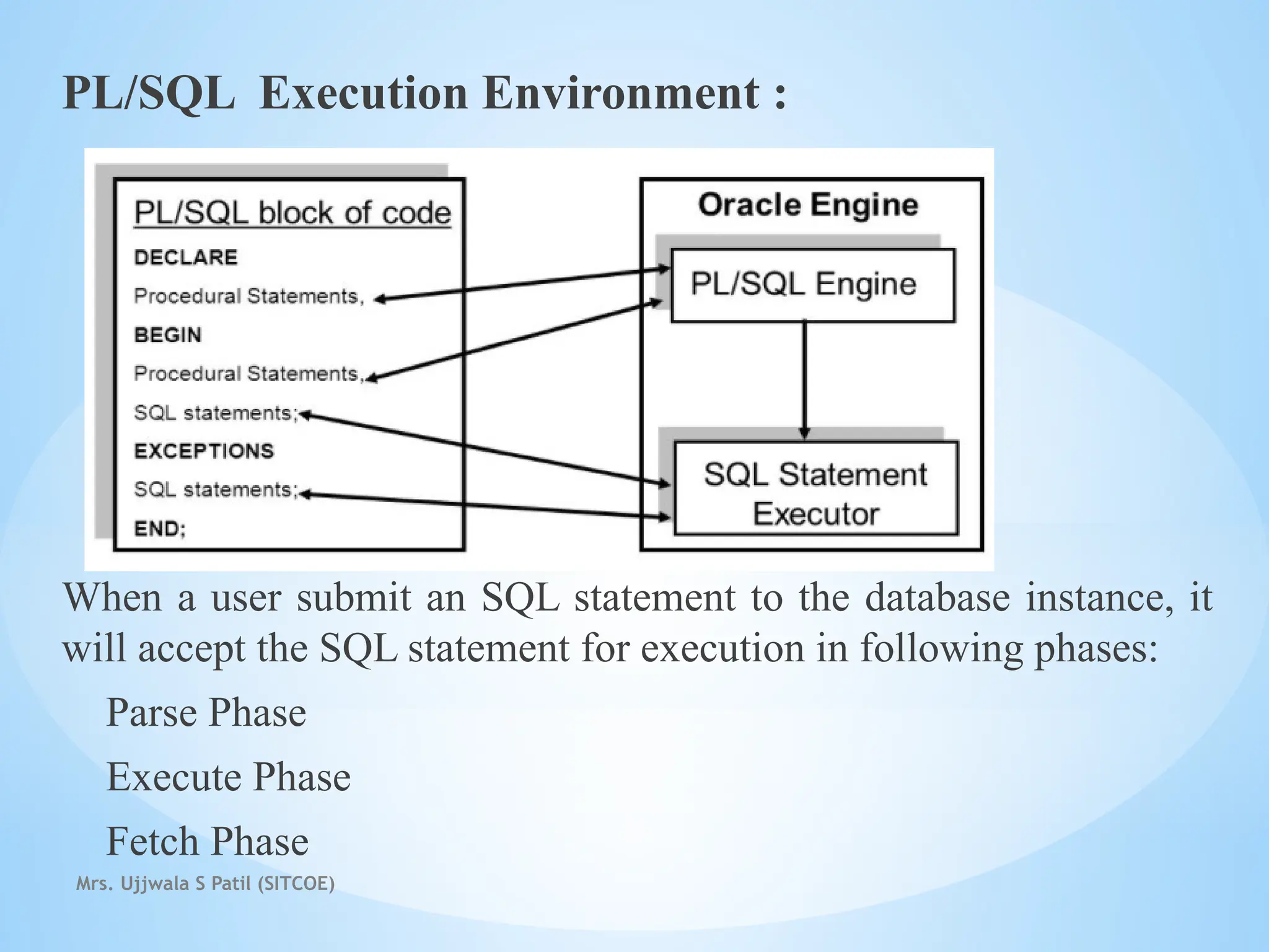 Mrs. Ujjwala S Patil (SITCOE)
PL/SQL Execution Environment :
When a user submit an SQL statement to the database instance, it
will accept the SQL statement for execution in following phases:
Parse Phase
Execute Phase
Fetch Phase
 