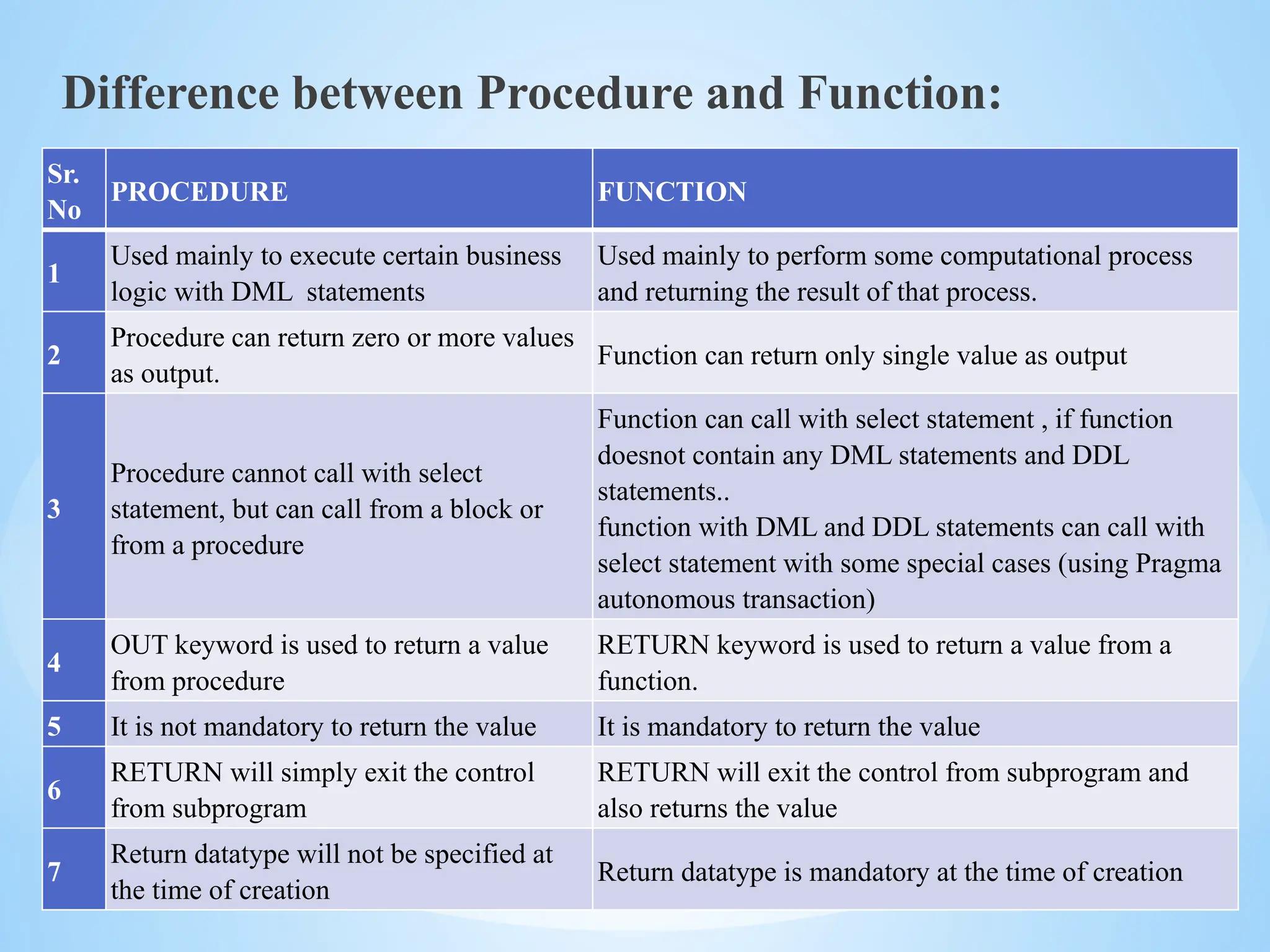 Mrs. Ujjwala S Patil (SITCOE)
Difference between Procedure and Function:
Sr.
No
PROCEDURE FUNCTION
1
Used mainly to execute certain business
logic with DML statements
Used mainly to perform some computational process
and returning the result of that process.
2
Procedure can return zero or more values
as output.
Function can return only single value as output
3
Procedure cannot call with select
statement, but can call from a block or
from a procedure
Function can call with select statement , if function
doesnot contain any DML statements and DDL
statements..
function with DML and DDL statements can call with
select statement with some special cases (using Pragma
autonomous transaction)
4
OUT keyword is used to return a value
from procedure
RETURN keyword is used to return a value from a
function.
5 It is not mandatory to return the value It is mandatory to return the value
6
RETURN will simply exit the control
from subprogram
RETURN will exit the control from subprogram and
also returns the value
7
Return datatype will not be specified at
the time of creation
Return datatype is mandatory at the time of creation
 