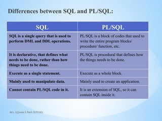 Mrs. Ujjwala S Patil (SITCOE)
Differences between SQL and PL/SQL:
SQL PL/SQL
SQL is a single query that is used to
perform DML and DDL operations.
PL/SQL is a block of codes that used to
write the entire program blocks/
procedure/ function, etc.
It is declarative, that defines what
needs to be done, rather than how
things need to be done.
PL/SQL is procedural that defines how
the things needs to be done.
Execute as a single statement. Execute as a whole block.
Mainly used to manipulate data. Mainly used to create an application.
Cannot contain PL/SQL code in it. It is an extension of SQL, so it can
contain SQL inside it.
 