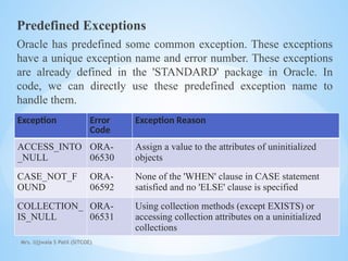Mrs. Ujjwala S Patil (SITCOE)
Predefined Exceptions
Oracle has predefined some common exception. These exceptions
have a unique exception name and error number. These exceptions
are already defined in the 'STANDARD' package in Oracle. In
code, we can directly use these predefined exception name to
handle them.
Exception Error
Code
Exception Reason
ACCESS_INTO
_NULL
ORA-
06530
Assign a value to the attributes of uninitialized
objects
CASE_NOT_F
OUND
ORA-
06592
None of the 'WHEN' clause in CASE statement
satisfied and no 'ELSE' clause is specified
COLLECTION_
IS_NULL
ORA-
06531
Using collection methods (except EXISTS) or
accessing collection attributes on a uninitialized
collections
 