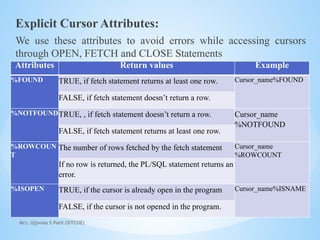 Mrs. Ujjwala S Patil (SITCOE)
Explicit Cursor Attributes:
We use these attributes to avoid errors while accessing cursors
through OPEN, FETCH and CLOSE Statements
Attributes Return values Example
%FOUND TRUE, if fetch statement returns at least one row. Cursor_name%FOUND
FALSE, if fetch statement doesn’t return a row.
%NOTFOUNDTRUE, , if fetch statement doesn’t return a row. Cursor_name
%NOTFOUND
FALSE, if fetch statement returns at least one row.
%ROWCOUN
T
The number of rows fetched by the fetch statement Cursor_name
%ROWCOUNT
If no row is returned, the PL/SQL statement returns an
error.
%ISOPEN TRUE, if the cursor is already open in the program Cursor_name%ISNAME
FALSE, if the cursor is not opened in the program.
 
