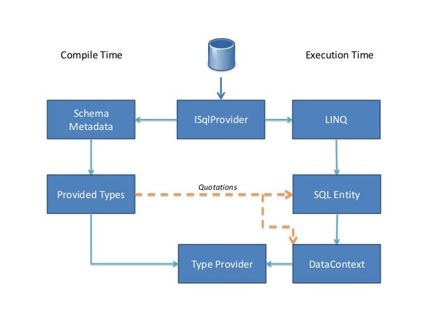 SQL Provider