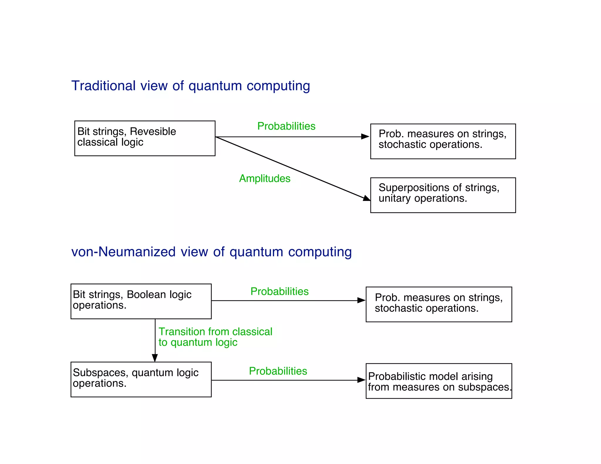 Nondeterministic testing of Sequential Quantum Logic Propositions on a Quantum Computer