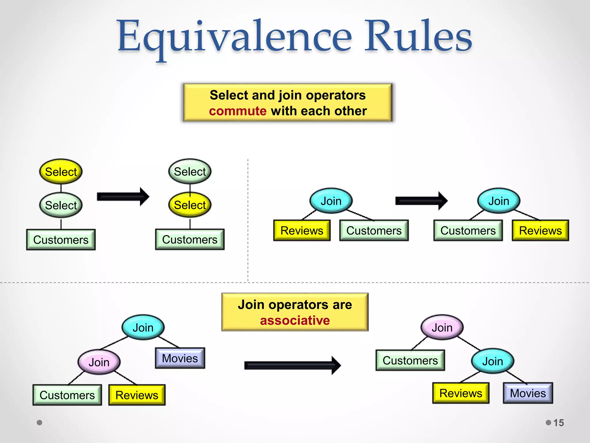 Equivalence Rules 15 Select and join operators commute with each other Select Select Customers Select Select Customers Join Customers Reviews Join Reviews Customers Join Customers Reviews Join Movies Join Customers Join Reviews Movies Join operators are associative 
