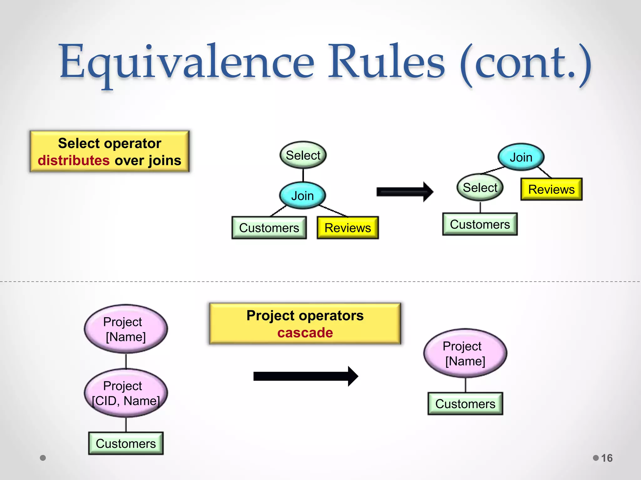 Equivalence Rules (cont.) 16 Project [CID, Name] Customers Project [Name] Project operators cascade Project [Name] Customers Select operator distributes over joins Select Join Customers Reviews Select Join Customers Reviews 
