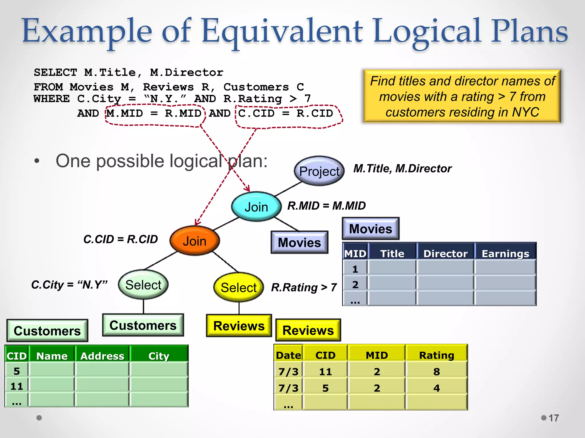 Example of Equivalent Logical Plans SELECT M.Title, M.Director FROM Movies M, Reviews R, Customers C WHERE C.City = “N.Y.” AND R.Rating > 7 AND M.MID = R.MID AND C.CID = R.CID • One possible logical plan: 17 Join SelectC.City = “N.Y” Select R.Rating > 7 JoinC.CID = R.CID R.MID = M.MID Customers Reviews Project M.Title, M.Director Movies MID Title Director Earnings 1 2 … CID Name Address City 5 11 … Date CID MID Rating 7/3 11 2 8 7/3 5 2 4 … Find titles and director names of movies with a rating > 7 from customers residing in NYC Customers Reviews Movies 
