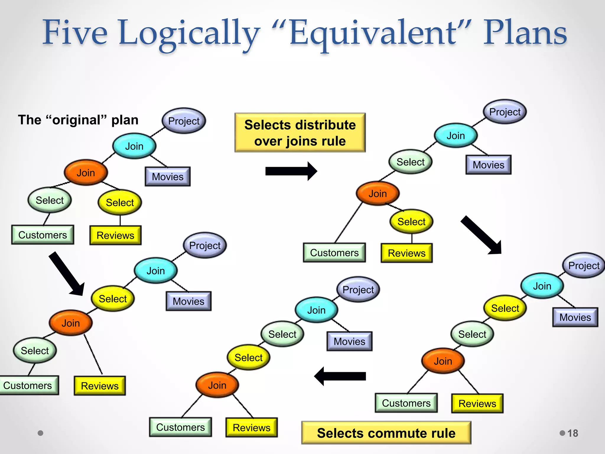 Five Logically “Equivalent” Plans 18 Select Select Join Customers Reviews Project Join Movies Select Select Join Customers Reviews Project Join Movies Select Select Join Customers Reviews Project Join Movies Select Join Customers Reviews Join Movies Select Project The “original” plan Selects distribute over joins rule Join Customers Reviews Join Movies Select Project Select Selects commute rule 