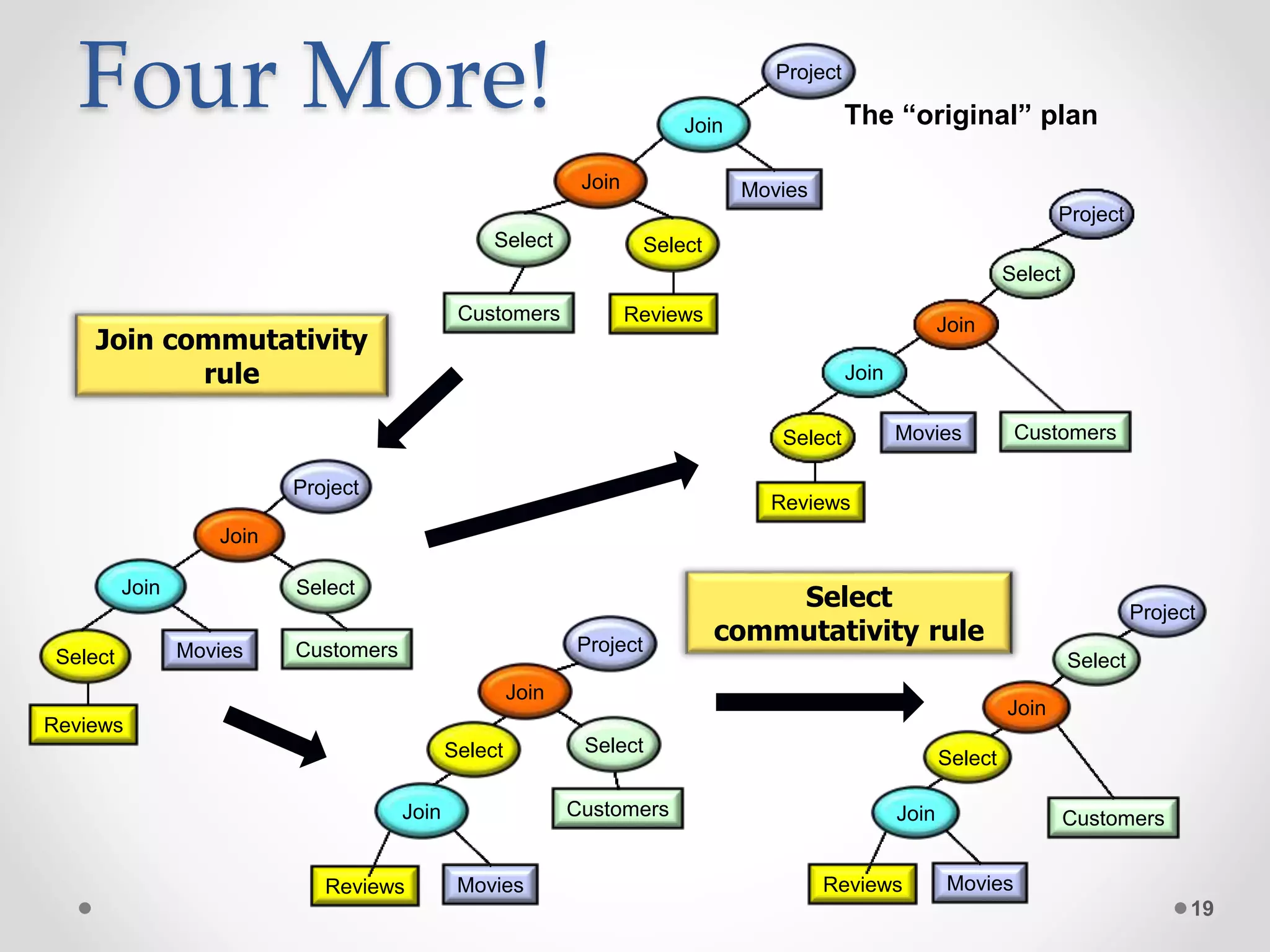 Four More! 19 Select Select Join Customers Reviews Project Join Movies The “original” plan Select CustomersSelect Reviews Project Join Movies Join Select Customers Select Reviews Project Join Movies Join Select CustomersSelect Reviews Project Join Movies Join Select Reviews Join Movies Customers Project Join Select Join commutativity rule Select commutativity rule 