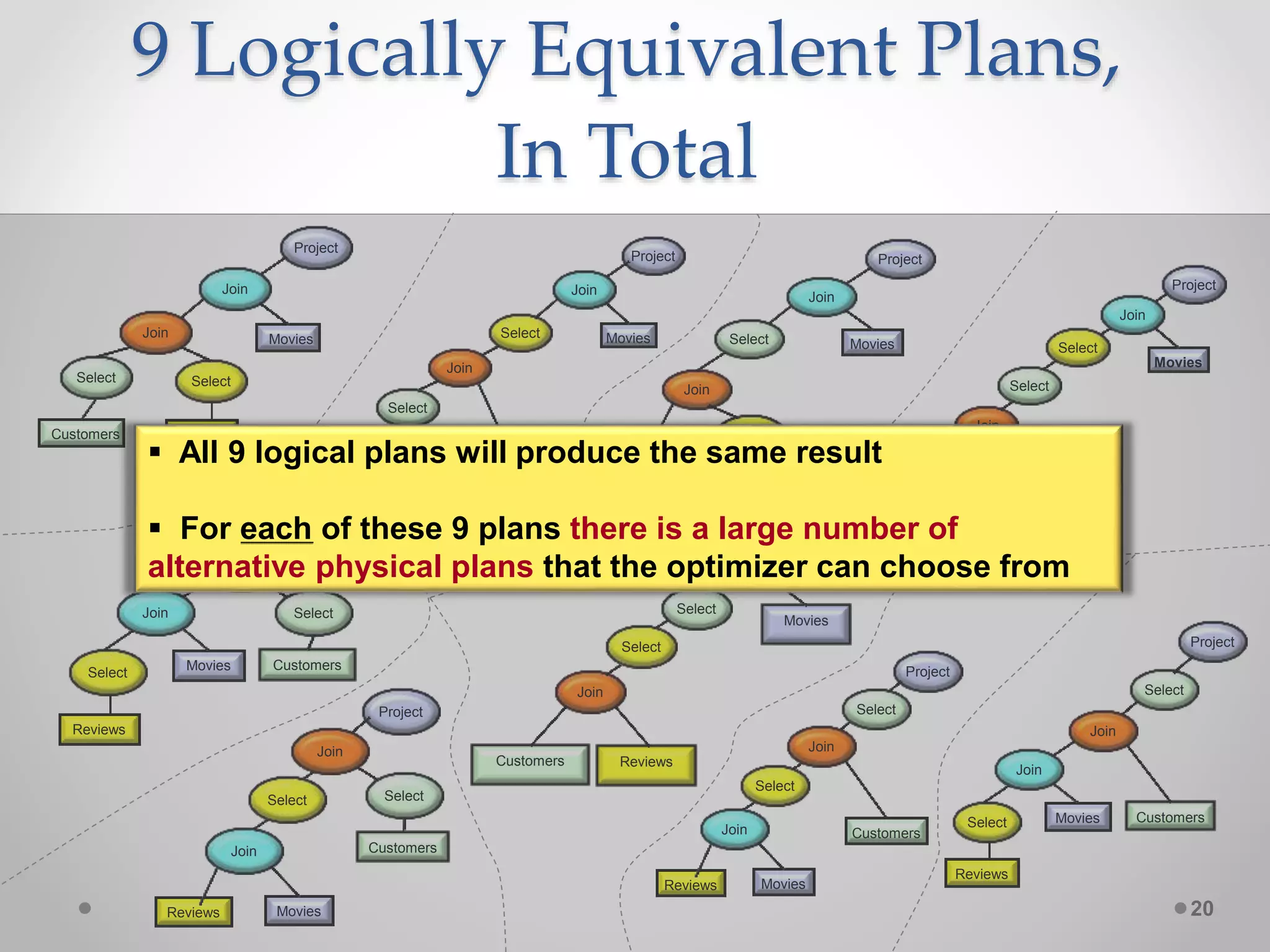 9 Logically Equivalent Plans, In Total 20 Select Select Join Customers Reviews Project Join Movies Select Select Join Customers Reviews Project Join Movies Select Select Join Customers Reviews Project Join Movies Select Join Customers Reviews Join Movies Select Project Select Customers Select Reviews Project Join Movies Join Select Customers Select Reviews Project Join Movies Join Select Reviews Join Movies Customers Project Join Select Select CustomersSelect Reviews Project Join Movies Join Join Customers Reviews Join Movies Select Project Select  All 9 logical plans will produce the same result  For each of these 9 plans there is a large number of alternative physical plans that the optimizer can choose from 