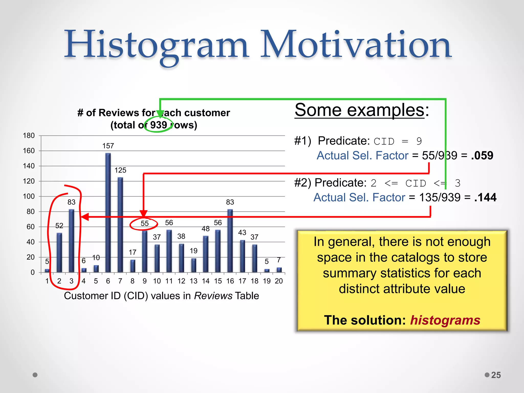 5 52 83 6 10 157 125 17 55 37 56 38 19 48 56 83 43 37 5 7 0 20 40 60 80 100 120 140 160 180 1 2 3 4 5 6 7 8 9 10 11 12 13 14 15 16 17 18 19 20 Histogram Motivation 25 # of Reviews for each customer (total of 939 rows) Customer ID (CID) values in Reviews Table Some examples: #1) Predicate: CID = 9 Actual Sel. Factor = 55/939 = .059 #2) Predicate: 2 <= CID <= 3 Actual Sel. Factor = 135/939 = .144 In general, there is not enough space in the catalogs to store summary statistics for each distinct attribute value The solution: histograms 