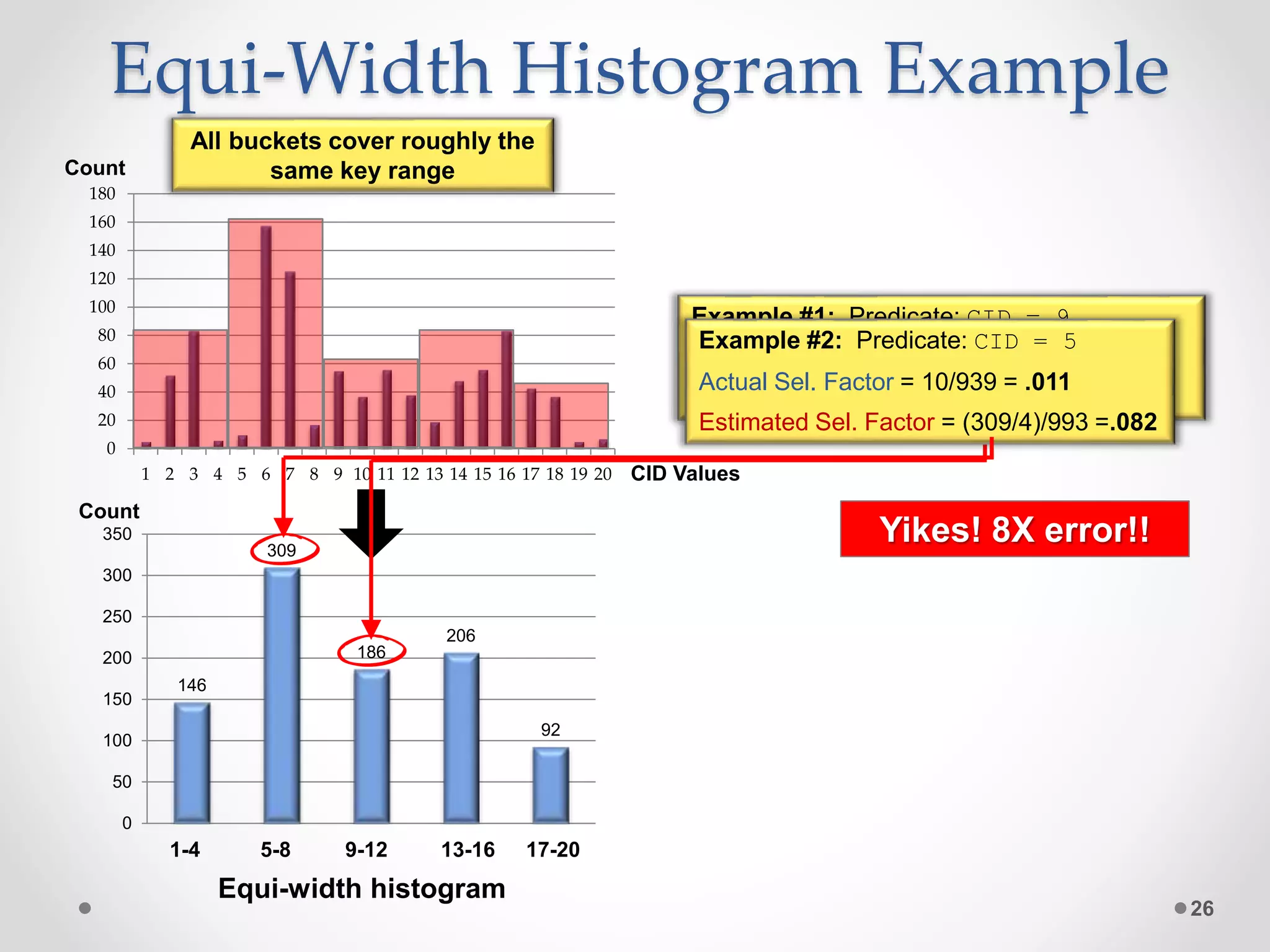 Equi-Width Histogram Example 26 CID Values Count Count 1-4 17-2013-169-125-8 Equi-width histogram Yikes! 8X error!! 0 20 40 60 80 100 120 140 160 180 1 2 3 4 5 6 7 8 9 10 11 12 13 14 15 16 17 18 19 20 146 309 186 206 92 0 50 100 150 200 250 300 350 All buckets cover roughly the same key range Example #1: Predicate: CID = 9 Actual Sel. Factor = 55/939= .059 Estimated Sel. Factor = (186/4)/939 = .050 Example #2: Predicate: CID = 5 Actual Sel. Factor = 10/939 = .011 Estimated Sel. Factor = (309/4)/993 =.082 