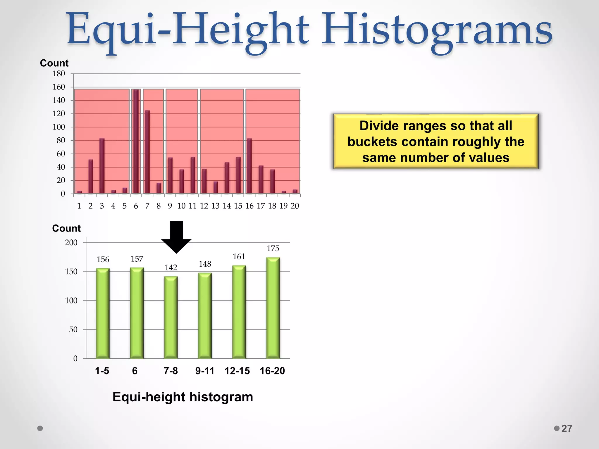 156 157 142 148 161 175 0 50 100 150 200 Equi-Height Histograms 27 Count Count Equi-height histogram Divide ranges so that all buckets contain roughly the same number of values 1-5 16-2012-159-117-86 0 20 40 60 80 100 120 140 160 180 1 2 3 4 5 6 7 8 9 10 11 12 13 14 15 16 17 18 19 20 