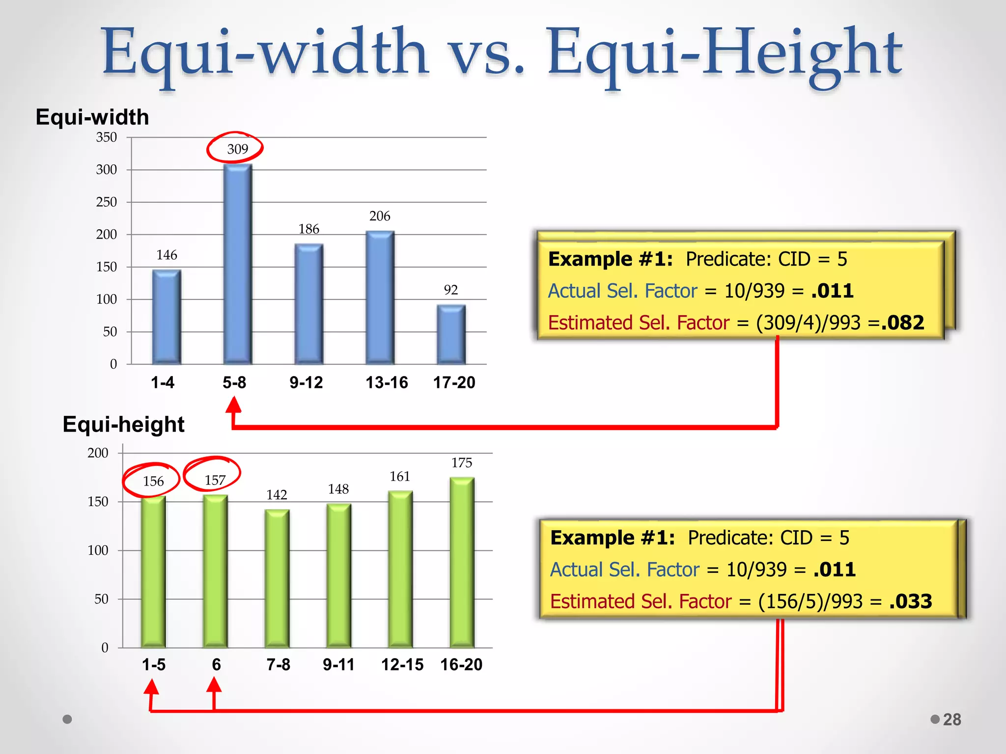 Example #2: Predicate: CID = 6 Actual Sel. Factor = 157/939 = .167 Estimated Sel. Factor = (157/1)/993 = .167 Example #2: Predicate: CID = 6 Actual Sel. Factor = 157/939 = .167 Estimated Sel. Factor = (309/4)/993 = .082 Example #1: Predicate: CID = 5 Actual Sel. Factor = 10/939 = .011 Estimated Sel. Factor = (309/4)/993 =.082 Example #1: Predicate: CID = 5 Actual Sel. Factor = 10/939 = .011 Estimated Sel. Factor = (156/5)/993 = .033 Equi-width vs. Equi-Height 28 1-4 17-2013-169-125-8 Equi-width Equi-height 156 157 142 148 161 175 0 50 100 150 200 146 309 186 206 92 0 50 100 150 200 250 300 350 1-5 16-2012-159-117-86 