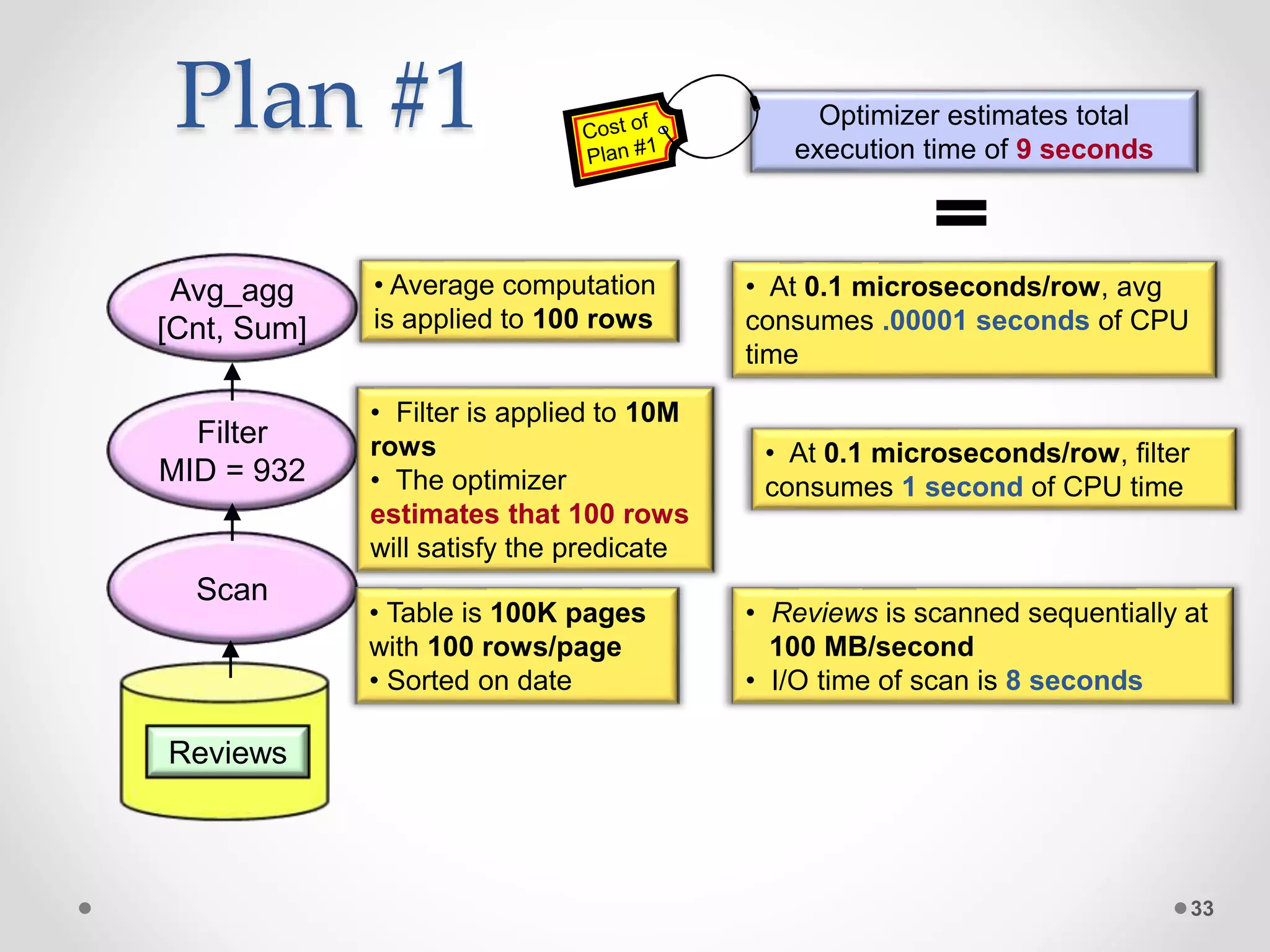 Plan #1 33 Avg_agg [Cnt, Sum] Scan Reviews Filter MID = 932 • Filter is applied to 10M rows • The optimizer estimates that 100 rows will satisfy the predicate • Table is 100K pages with 100 rows/page • Sorted on date • Average computation is applied to 100 rows • Reviews is scanned sequentially at 100 MB/second • I/O time of scan is 8 seconds • At 0.1 microseconds/row, filter consumes 1 second of CPU time • At 0.1 microseconds/row, avg consumes .00001 seconds of CPU time Optimizer estimates total execution time of 9 seconds 