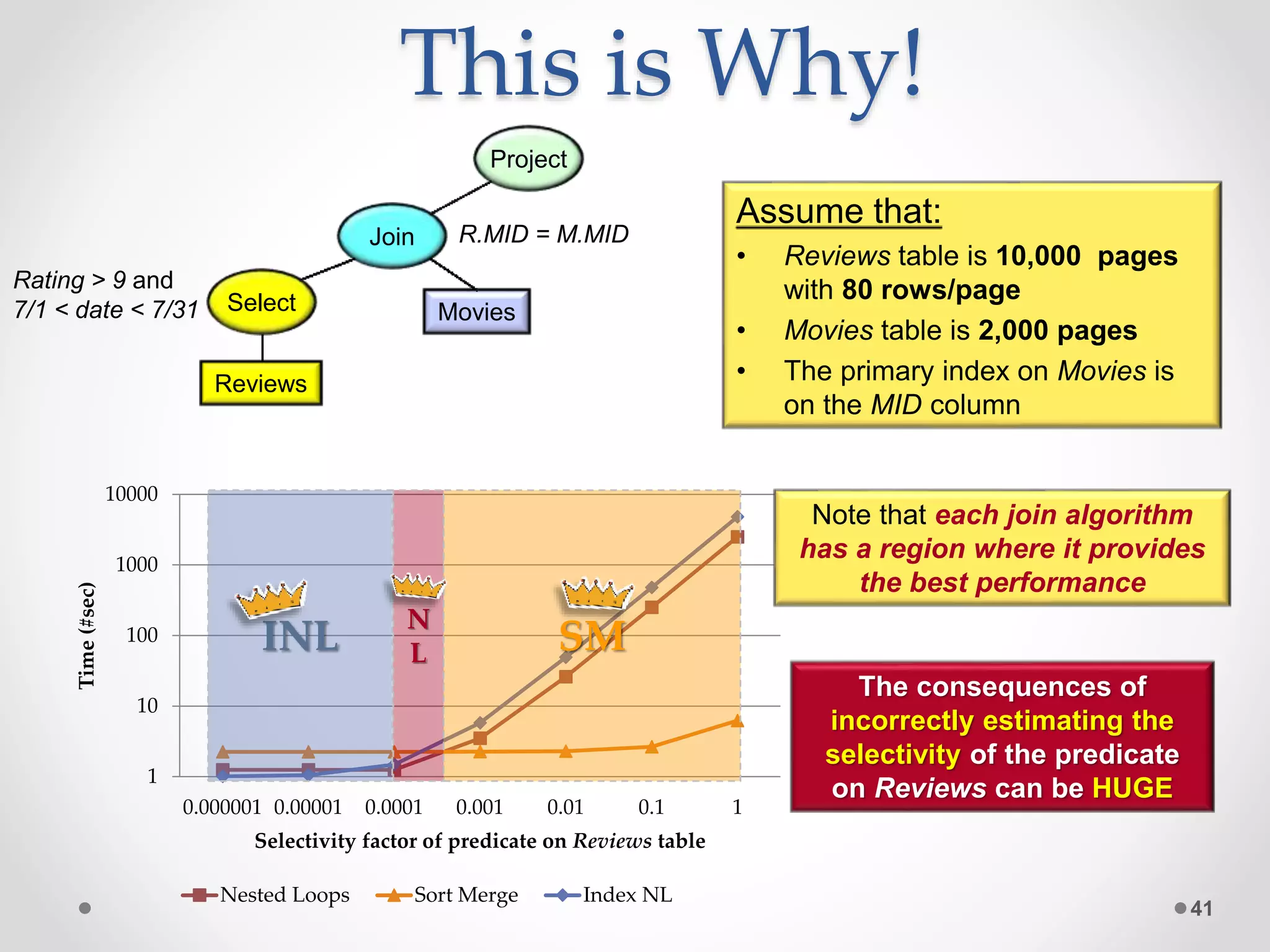 1 10 100 1000 10000 0.000001 0.00001 0.0001 0.001 0.01 0.1 1 Time(#sec) Selectivity factor of predicate on Reviews table Nested Loops Sort Merge Index NL This is Why! Assume that: • Reviews table is 10,000 pages with 80 rows/page • Movies table is 2,000 pages • The primary index on Movies is on the MID column 41 Join R.MID = M.MID Select Reviews Project Movies Rating > 9 and 7/1 < date < 7/31 The consequences of incorrectly estimating the selectivity of the predicate on Reviews can be HUGE INL N L SM Note that each join algorithm has a region where it provides the best performance 