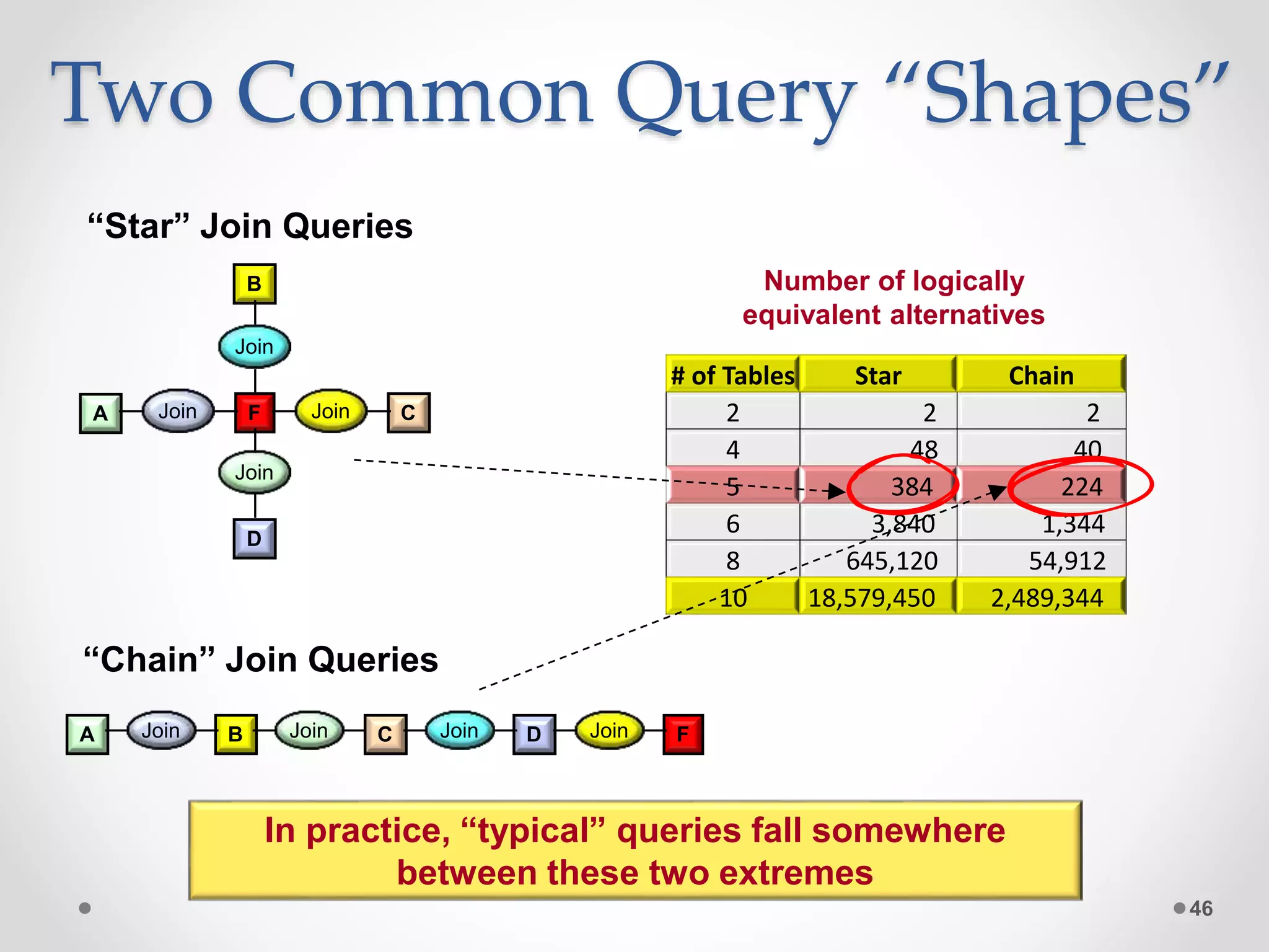 Two Common Query “Shapes” 46 A B Join Join Join Join C D F “Star” Join Queries A B C D FJoin JoinJoin Join “Chain” Join Queries Number of logically equivalent alternatives # of Tables Star Chain 2 2 2 4 48 40 5 384 224 6 3,840 1,344 8 645,120 54,912 10 18,579,450 2,489,344 In practice, “typical” queries fall somewhere between these two extremes 