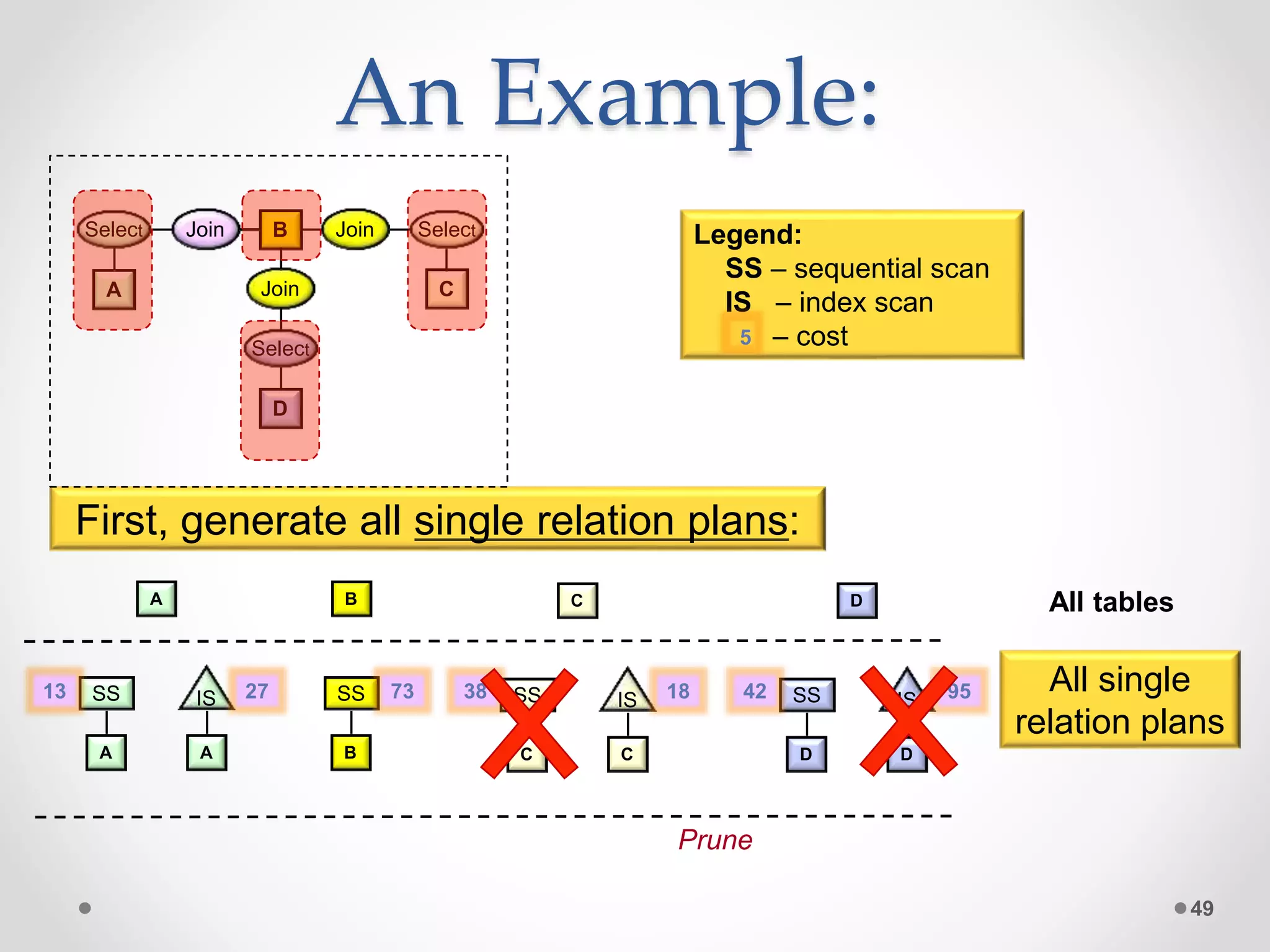 49 A A SS A IS B B SS C C SS C IS D D SS D IS27 387313 42 9518 All single relation plans All tables First, generate all single relation plans: A Select Join Join C Select Join D B Select An Example: Legend: SS – sequential scan IS – index scan – cost5 Prune 