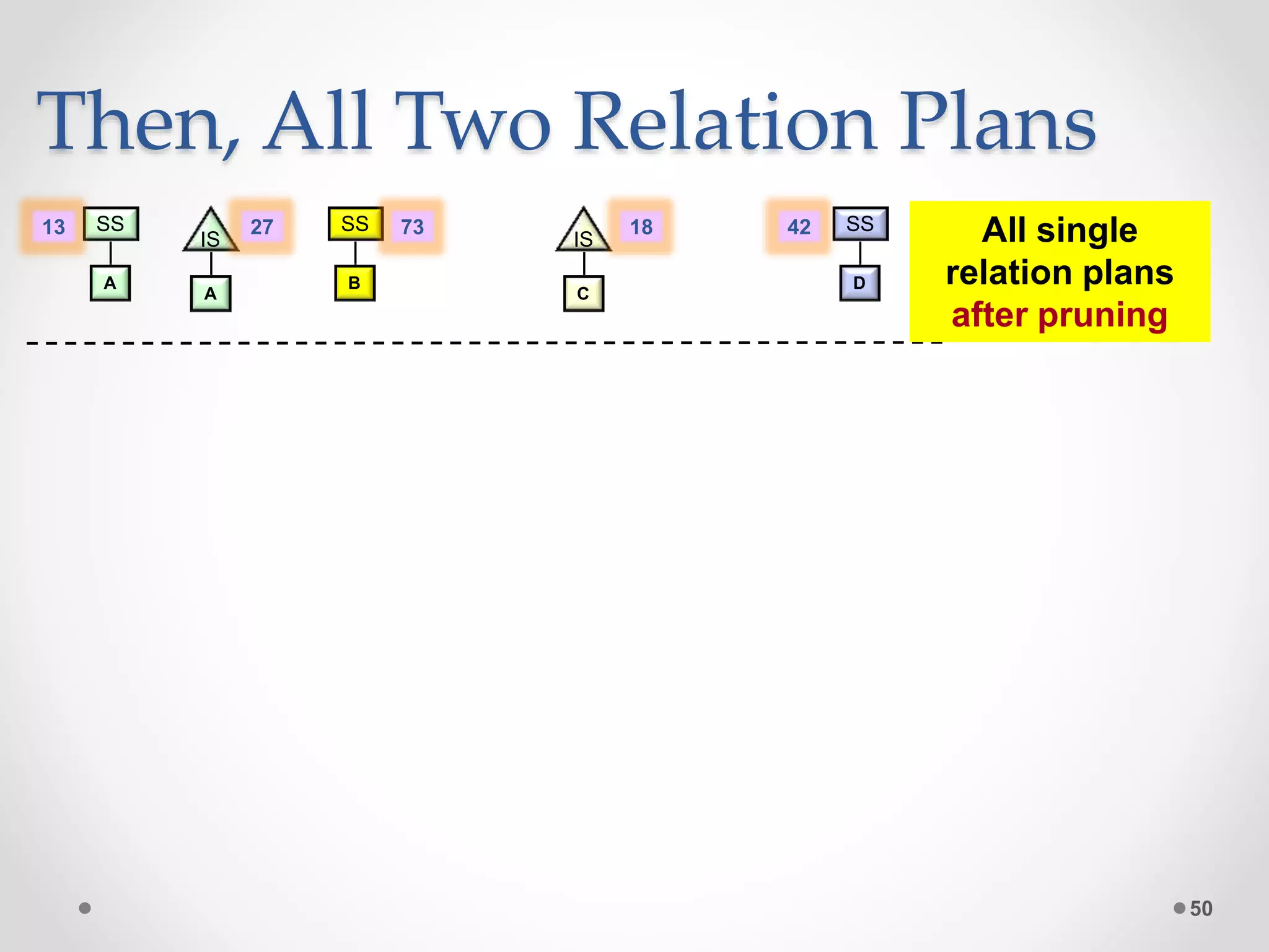 50 B SS 73 A SS A IS 2713 D SS42 C IS 18 All single relation plans after pruning Then, All Two Relation Plans 