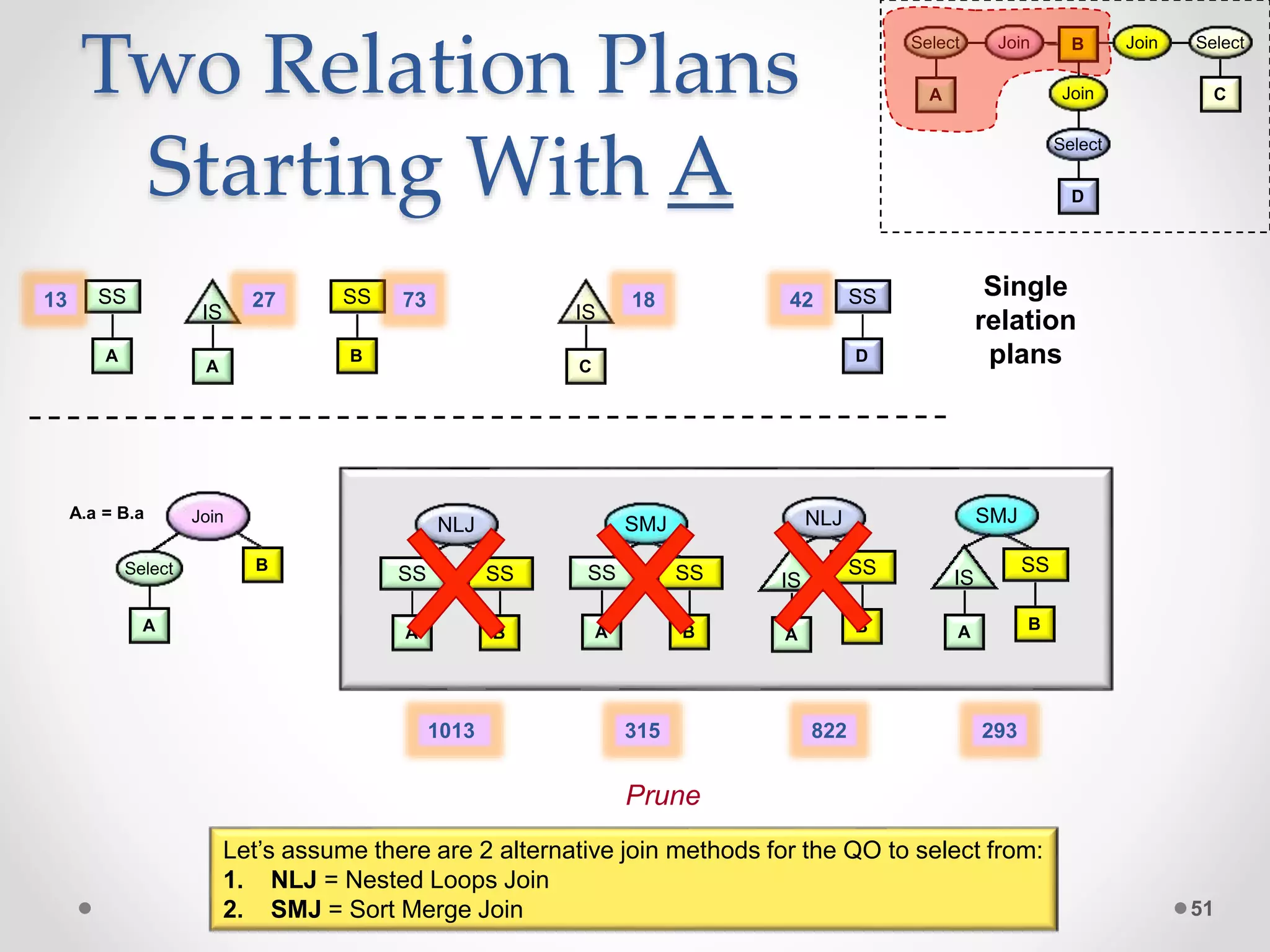 Two Relation Plans Starting With A 51 B SS 73 A IS 27 A SS13 D SS42 C IS 18 A Select Join Join C Select Join D B Select A SS B SS NLJ A IS B SS NLJ A IS B SS SMJ A SS B SS SMJJoin Select A B A.a = B.a 1013 822315 293 Single relation plans Prune Let’s assume there are 2 alternative join methods for the QO to select from: 1. NLJ = Nested Loops Join 2. SMJ = Sort Merge Join 