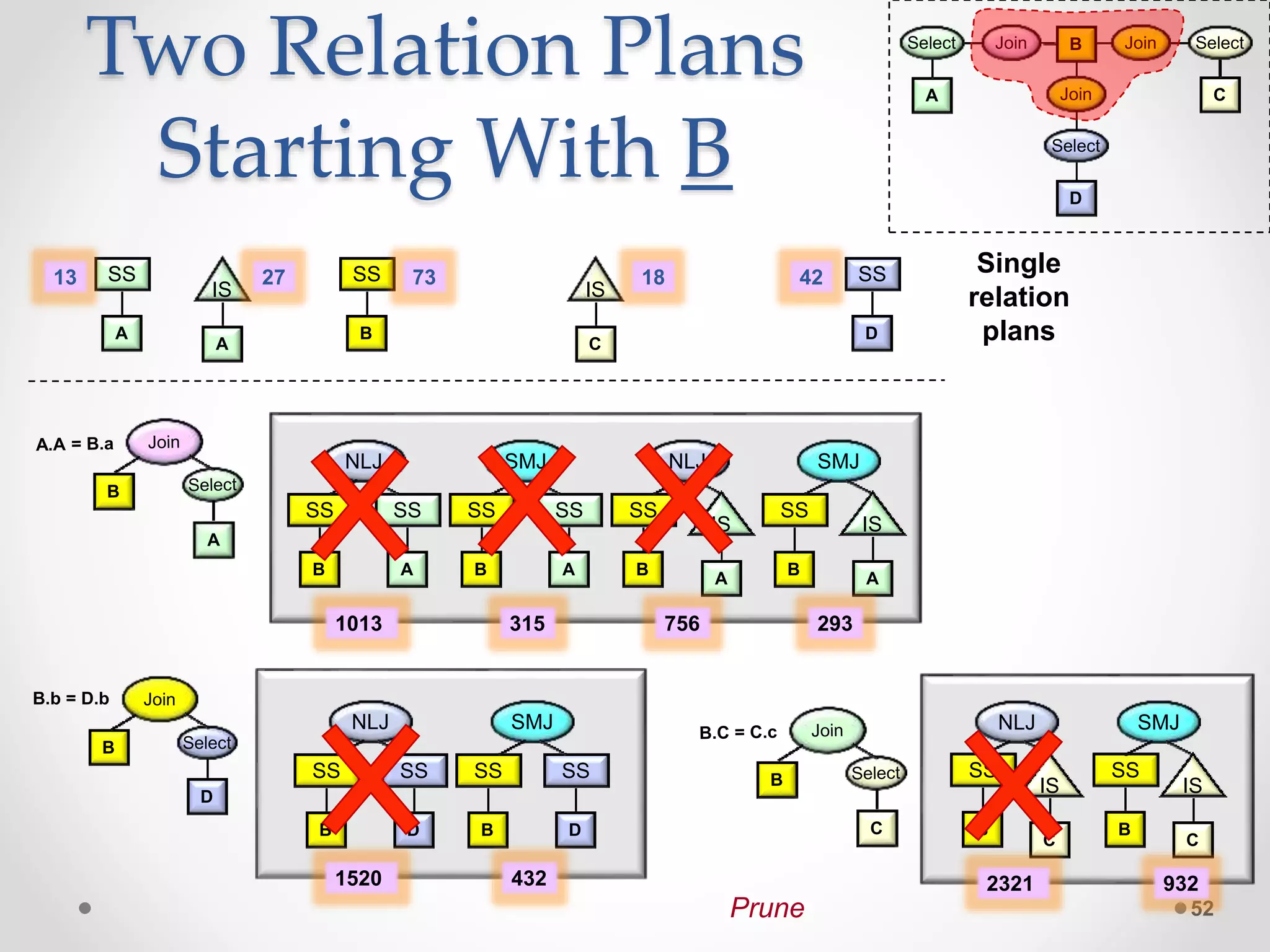 Two Relation Plans Starting With B 52 B SS A SS NLJ B SS A SS SMJ B SS NLJ A IS B SS SMJ A IS Select D B JoinB.b = D.b B SS D SS NLJ B SS D SS SMJ NLJ B SS C IS B SS SMJ C IS A Select Join Join C Select Join D B Select 1013 315 756 293 1520 432 2321 932 Single relation plansB SS 73 A IS 27 A SS13 D SS42 C IS 18 Prune 