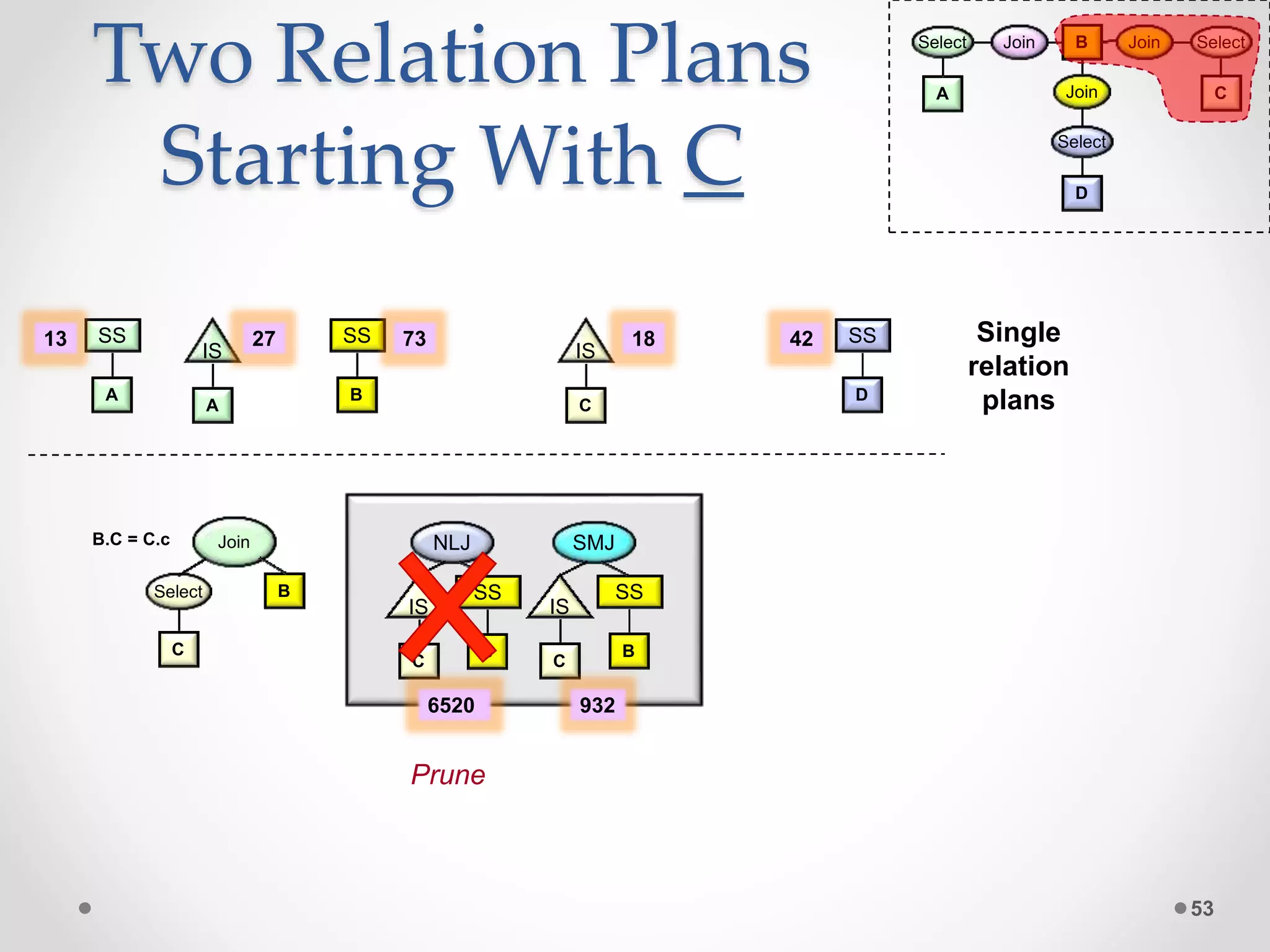Two Relation Plans Starting With C 53 Select C B JoinB.C = C.c NLJ B SS C IS B SS SMJ C IS A Select Join Join C Select Join D B Select 6520 932 Single relation plansB SS 73 A IS 27 A SS13 D SS42 C IS 18 Prune 