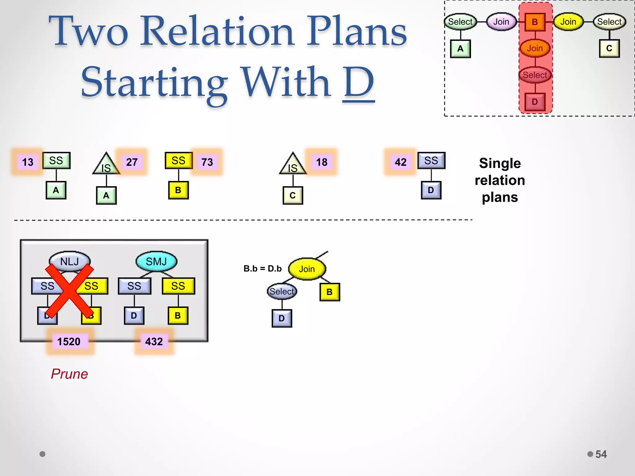 Two Relation Plans Starting With D 54 Select D B JoinB.b = D.b D SS B SS NLJ D SS B SS SMJ A Select Join Join C Select Join D B Select 1520 432 Single relation plans B SS 73 A IS 27 A SS13 D SS42 C IS 18 Prune 