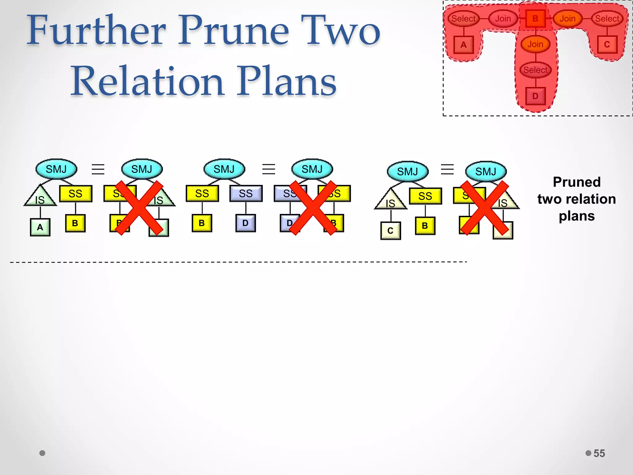 Further Prune Two Relation Plans 55 A IS B SS SMJ D SS B SS SMJ Pruned two relation plans B SS SMJ C IS B SS SMJ A IS B SS D SS SMJ B SS SMJ C IS A Select Join Join C Select Join D B Select 