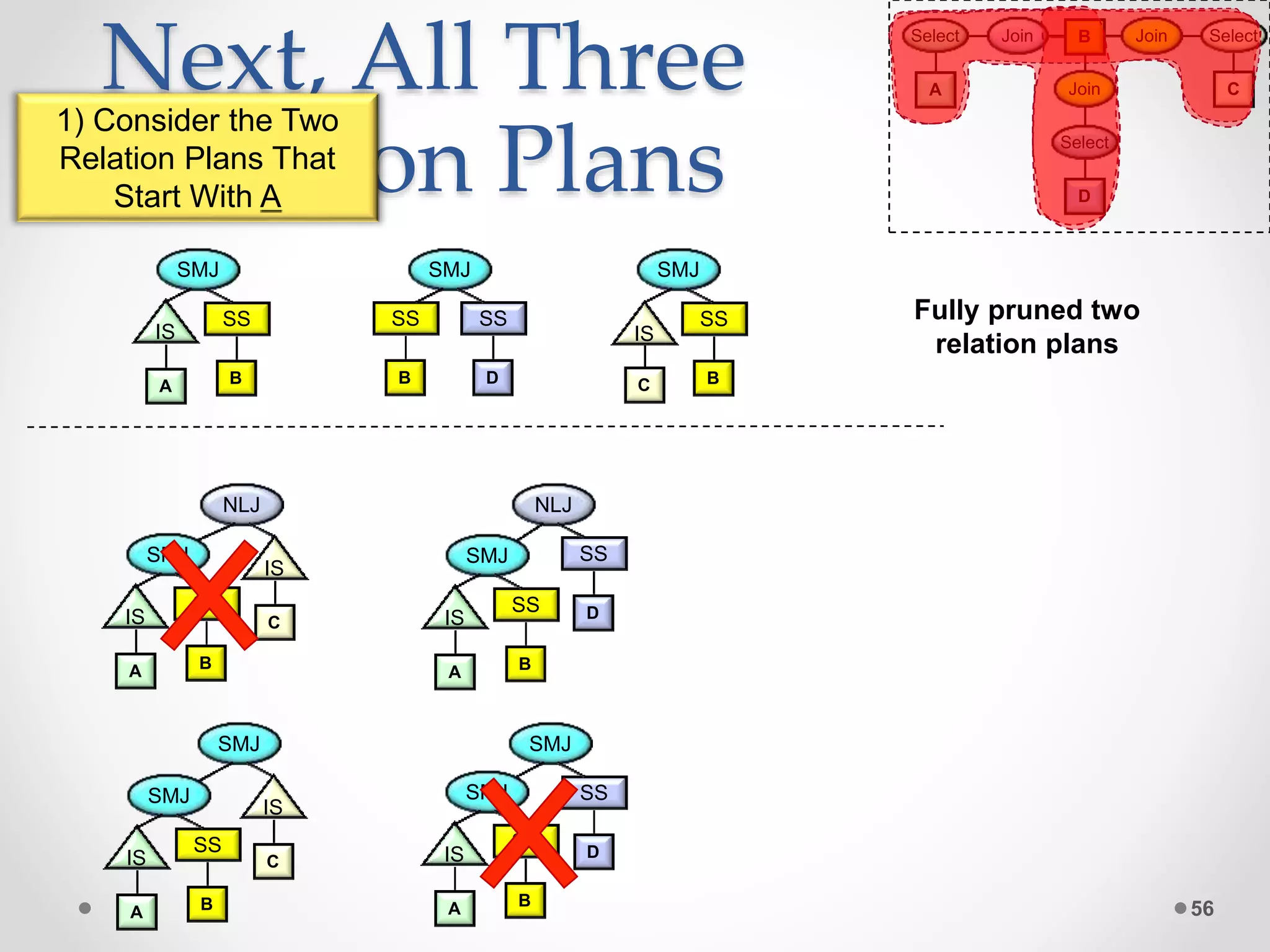 Next, All Three Relation Plans 56 A IS B SS SMJ Fully pruned two relation plans B SS SMJ C IS B SS D SS SMJ A Select Join Join C Select Join D B Select NLJ C IS A IS B SS SMJ SMJ C IS A IS B SS SMJ D SS NLJ A IS B SS SMJ D SS SMJ A IS B SS SMJ 1) Consider the Two Relation Plans That Start With A 