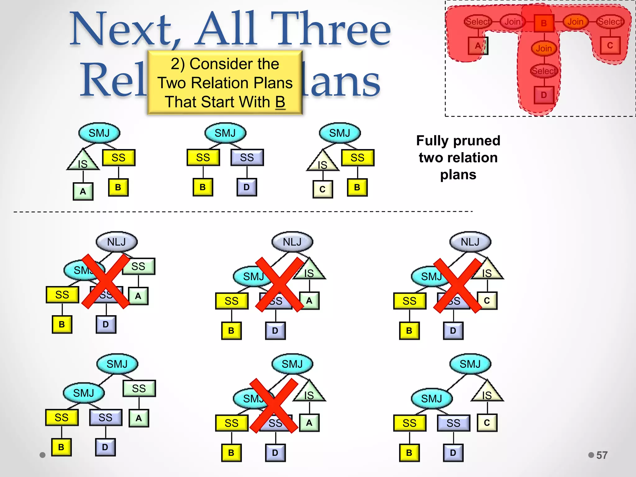 Next, All Three Relation Plans 57 A IS B SS SMJ Fully pruned two relation plans B SS SMJ C IS B SS D SS SMJ A Select Join Join C Select Join D B Select B SS D SS SMJ A SS NLJ B SS D SS SMJ A SS SMJ NLJ A IS B SS D SS SMJ SMJ A IS B SS D SS SMJ NLJ C IS B SS D SS SMJ SMJ C IS B SS D SS SMJ 2) Consider the Two Relation Plans That Start With B 