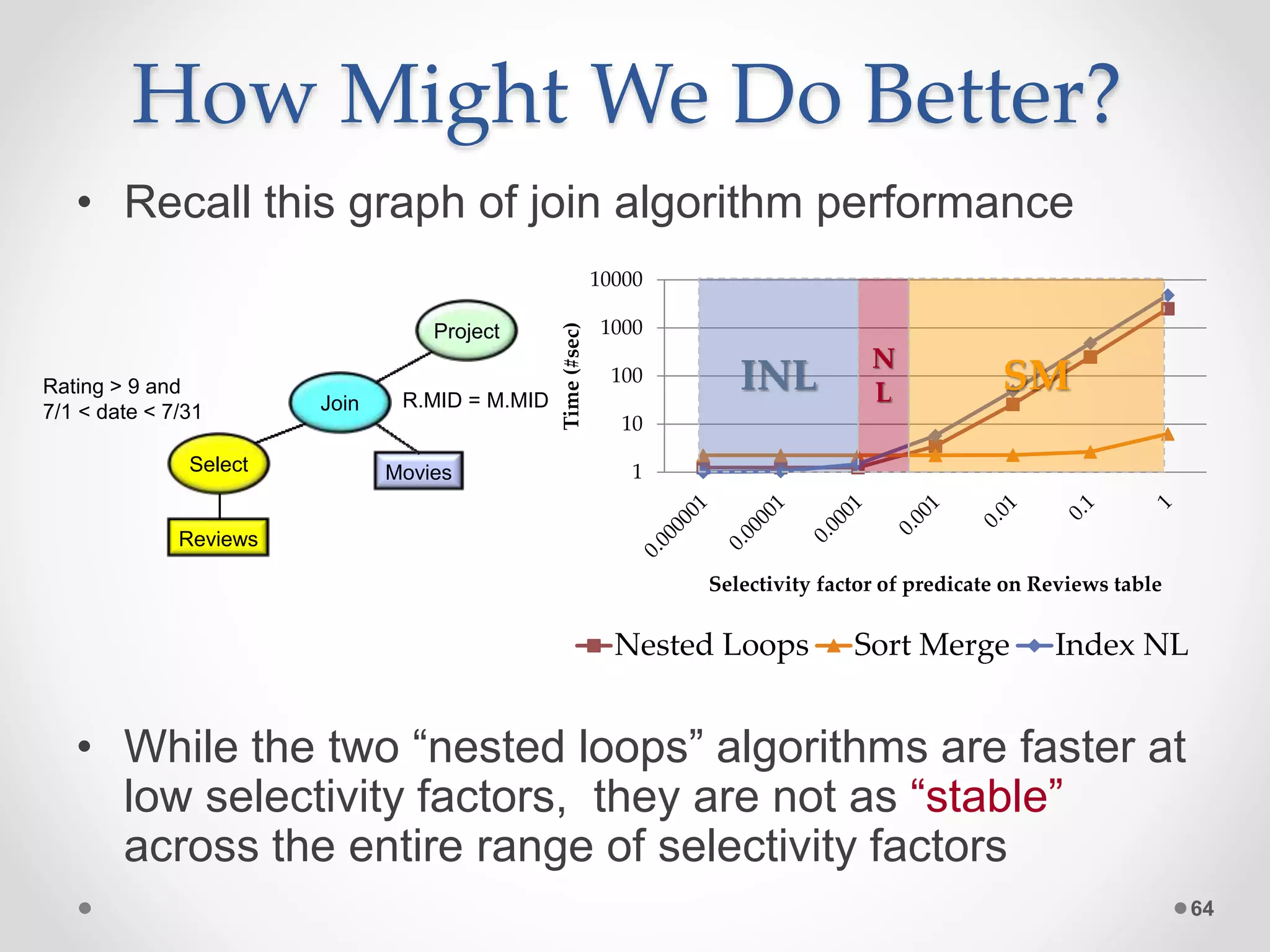 • Recall this graph of join algorithm performance • While the two “nested loops” algorithms are faster at low selectivity factors, they are not as “stable” across the entire range of selectivity factors How Might We Do Better? 64 1 10 100 1000 10000 Time(#sec) Selectivity factor of predicate on Reviews table Nested Loops Sort Merge Index NL Join R.MID = M.MID Select Reviews Project Movies Rating > 9 and 7/1 < date < 7/31 INL N L SM 