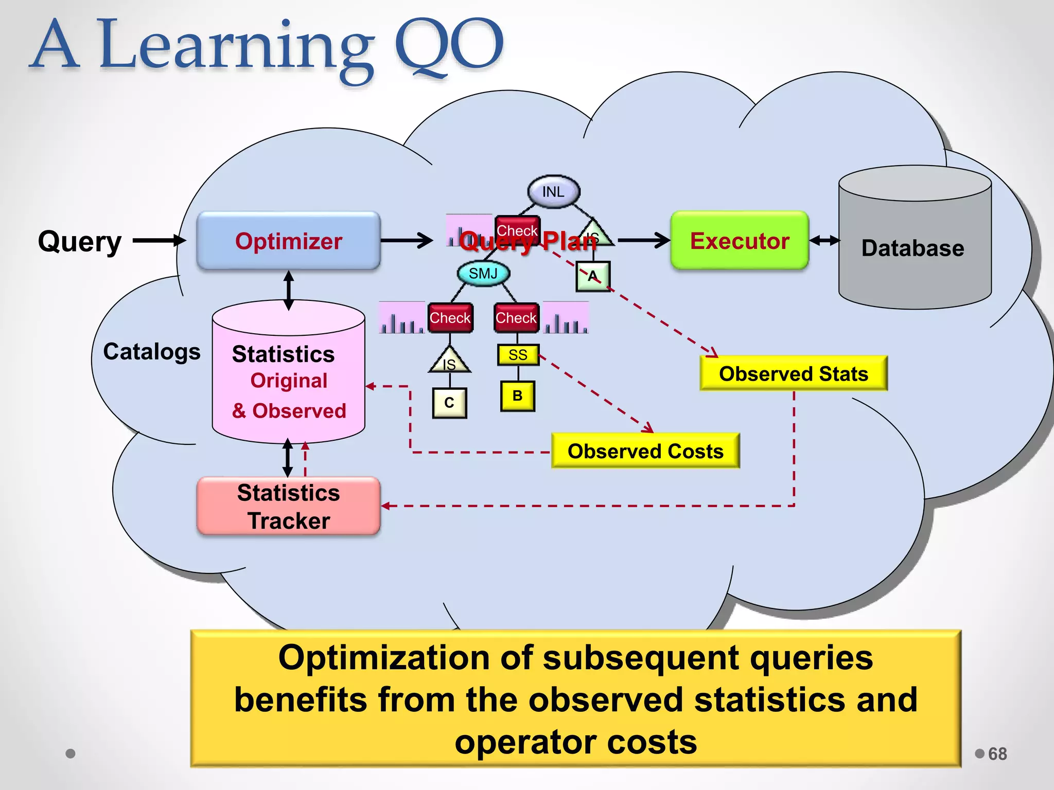 A Learning QO 68 OptimizerQuery Statistics Statistics Tracker Executor Database Check Check C IS Check B SS SMJ A IS INL Catalogs Observed StatsOriginal & Observed Optimization of subsequent queries benefits from the observed statistics and operator costs Query Plan Observed Costs 