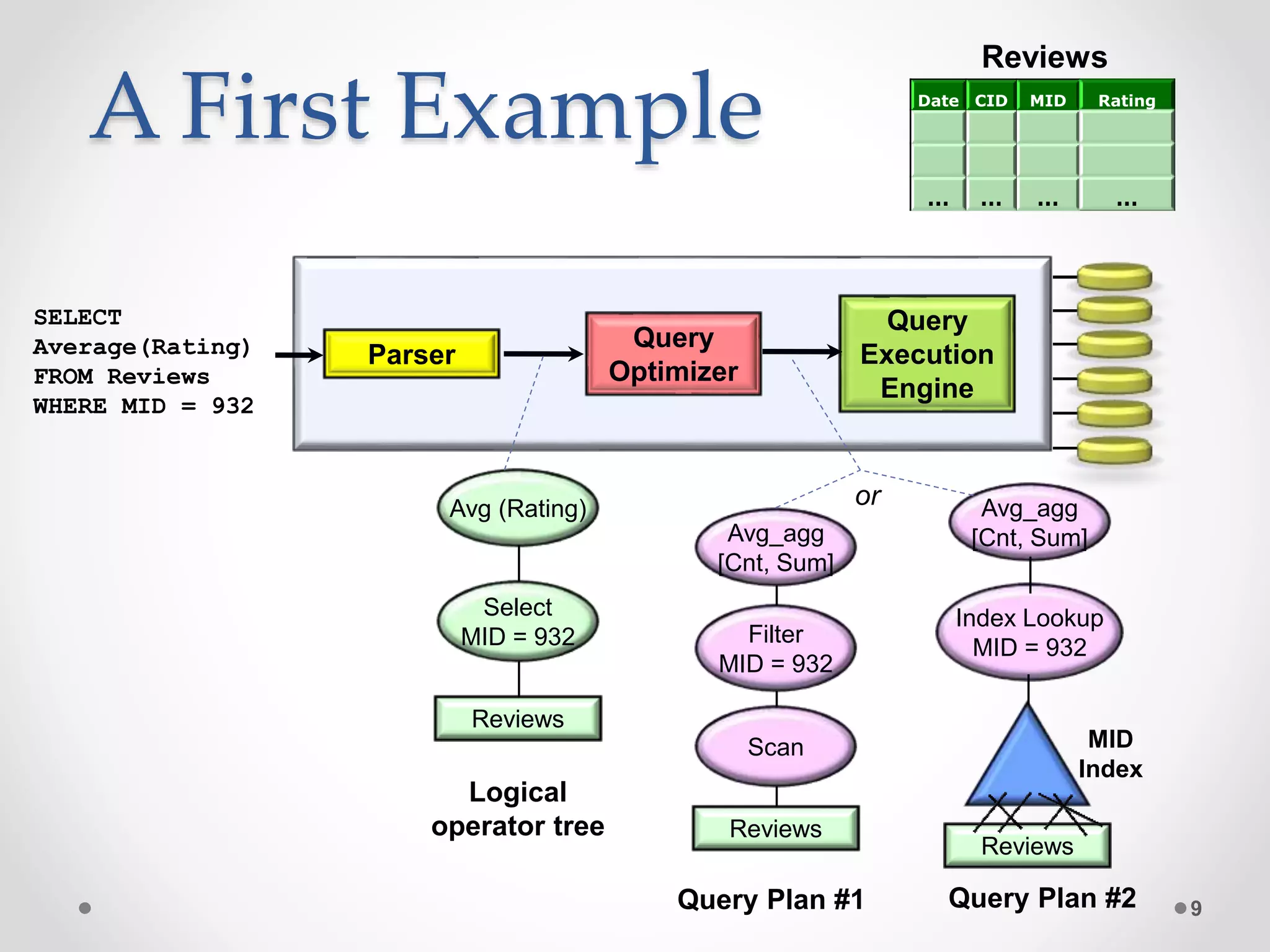A First Example 9 Query Execution Engine Query Optimizer Parser SELECT Average(Rating) FROM Reviews WHERE MID = 932 Reviews Date CID MID Rating … … … … Logical operator tree Avg (Rating) Select MID = 932 Reviews Query Plan #1 Avg_agg [Cnt, Sum] Scan Reviews Filter MID = 932 Avg_agg [Cnt, Sum] Index Lookup MID = 932 MID Index Reviews Query Plan #2 or 