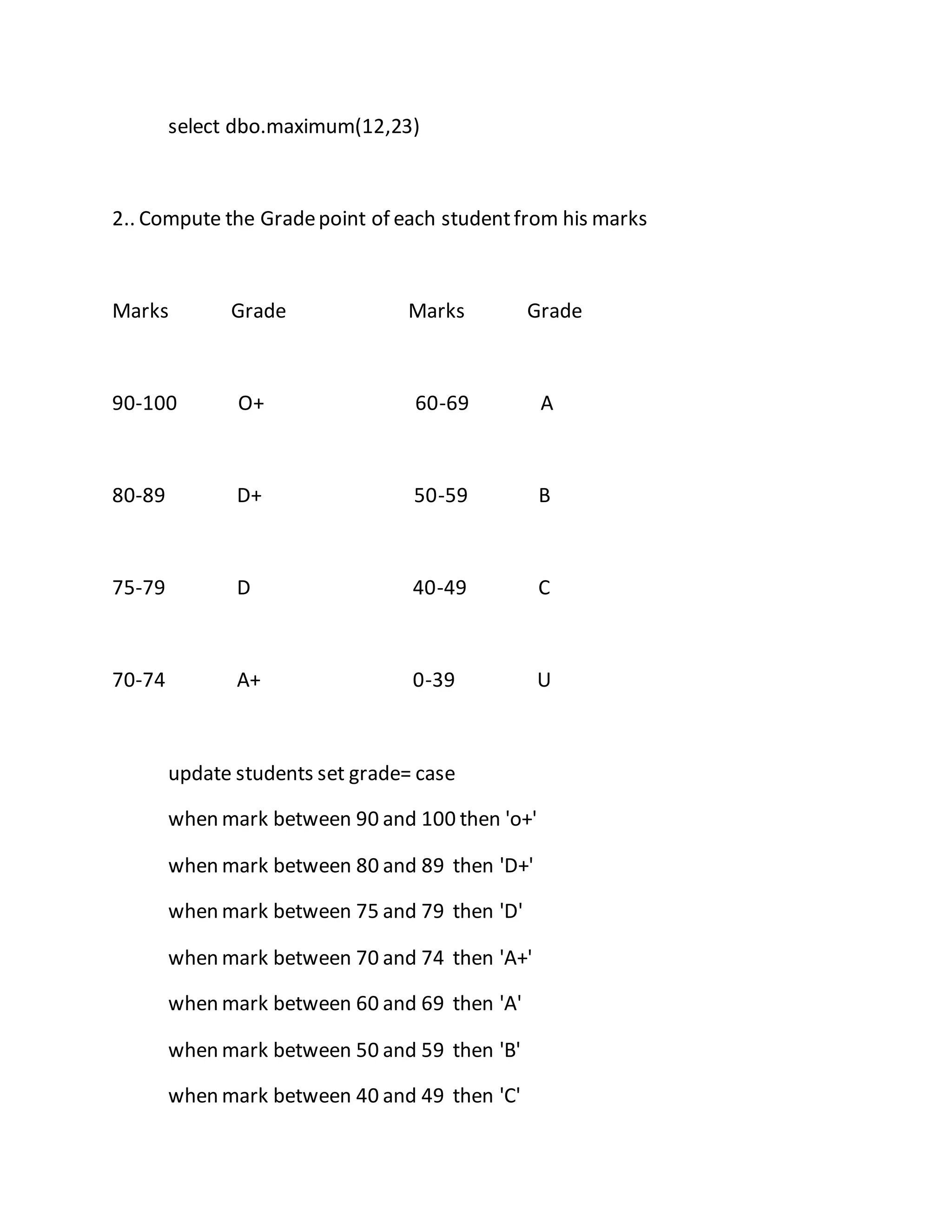 select dbo.maximum(12,23) 
2.. Compute the Grade point of each student from his marks 
Marks Grade Marks Grade 
90-100 O+ 60-69 A 
80-89 D+ 50-59 B 
75-79 D 40-49 C 
70-74 A+ 0-39 U 
update students set grade= case 
when mark between 90 and 100 then 'o+' 
when mark between 80 and 89 then 'D+' 
when mark between 75 and 79 then 'D' 
when mark between 70 and 74 then 'A+' 
when mark between 60 and 69 then 'A' 
when mark between 50 and 59 then 'B' 
when mark between 40 and 49 then 'C' 
 